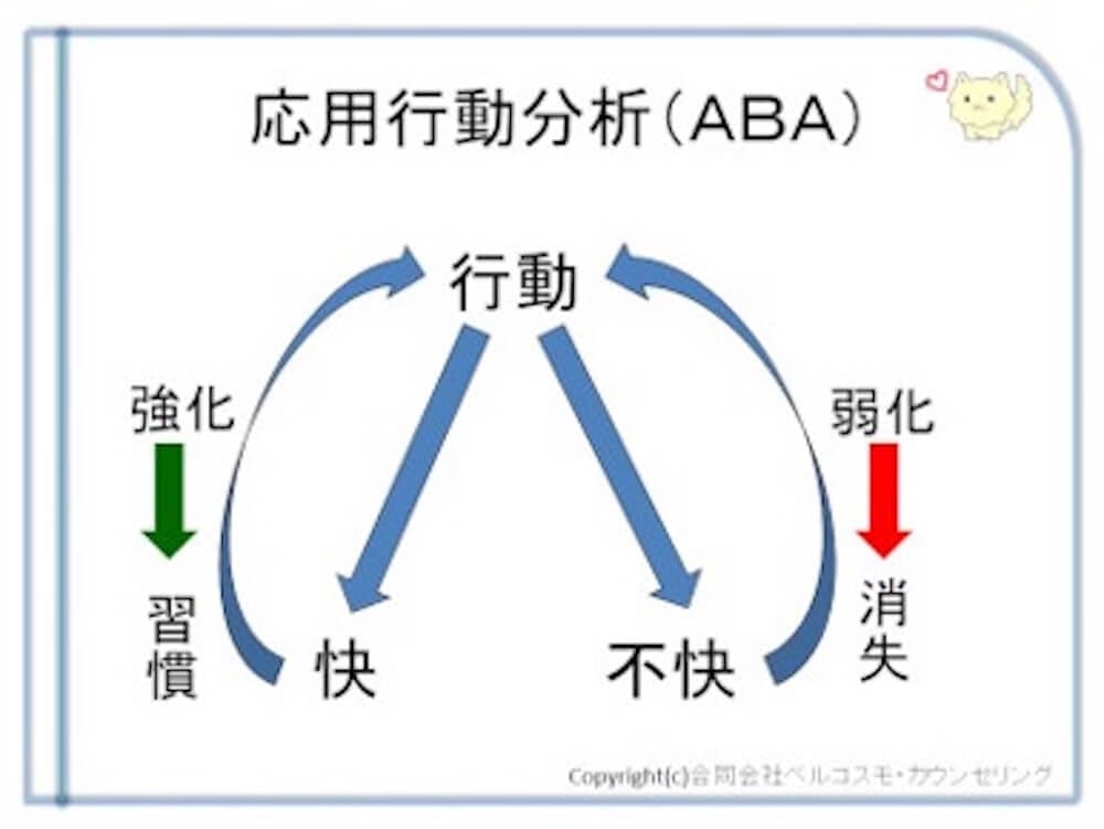 「応用行動分析(ABA)」の基本原理を説明した図。「行動」の後に「快」が得られると「強化」されて「習慣」になり、「不快」が生じると「弱化」して「消失」に向かうという、行動と結果のサイクルが矢印を用いて視覚的に解説されている。著作権:合同会社ベルコスモ・カウンセリング。