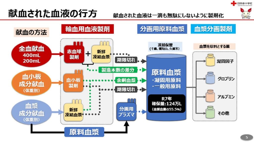 日本赤十字社「献血された血液の行方」の図解。全血献血や成分献血から「輸血用血液製剤」が作られ、余剰や期限切れとなった血漿等も「血漿分画製剤(アルブミンやグロブリン等の薬)」として一滴も無駄なく活用される流れを示したフローチャート。