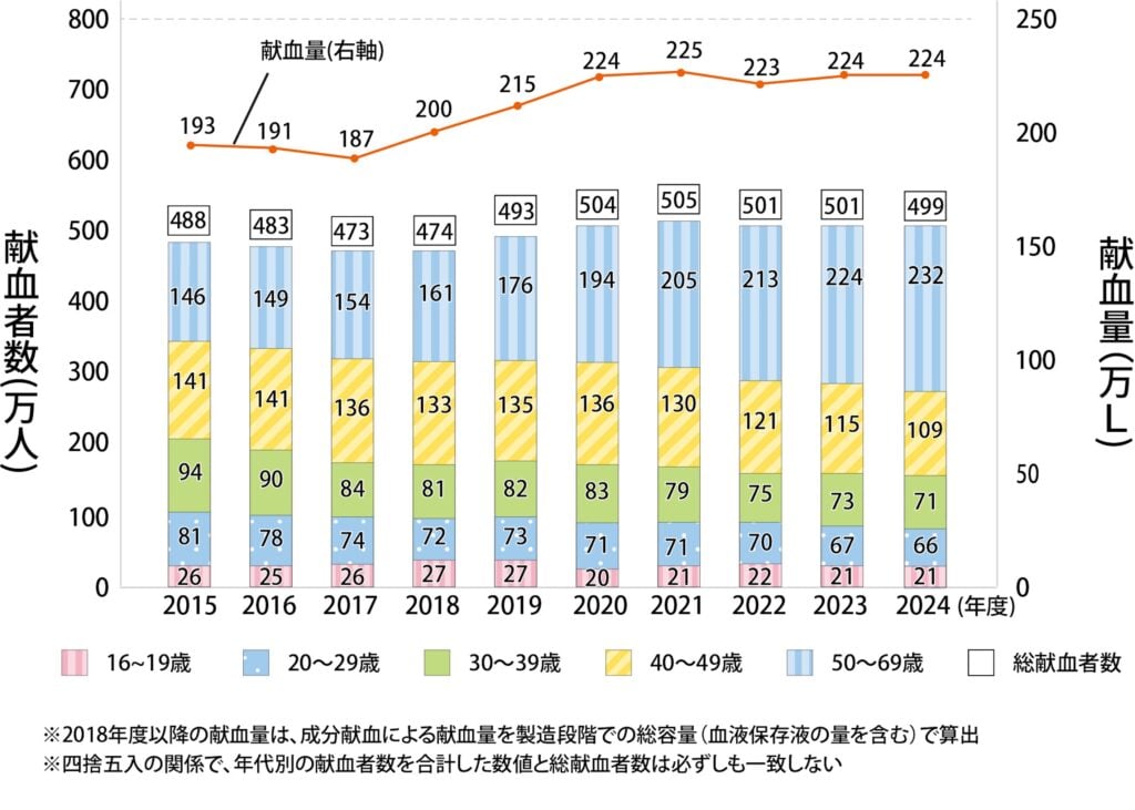 2015年度から2024年度までの年代別献血者数と献血量の推移を示す複合グラフ。総献血者数は470万〜500万人前後、献血量は180万〜220万L台で推移。年代別では10代〜30代の献血者数が減少傾向にある一方、50〜69歳の層が増加傾向を示していることを表している。