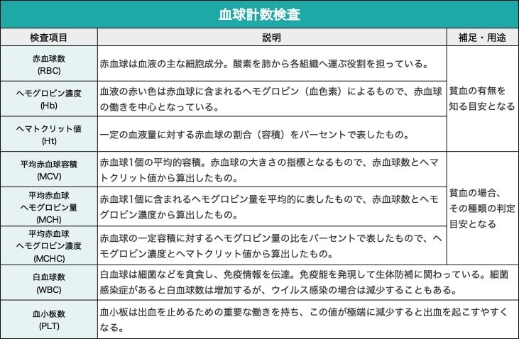 の有無を知る目安となる
ヘモグロビン濃度(Hb)/血液の赤い色は赤血球に含まれるヘモグロビン(血色素)によるもので、赤血球の働きの中心となっている。※補足.貧血の有無を知る目安となる
ヘマトクリット値(Ht)/一定の血液量に対する赤血球の割合(容積)をパーセントで表したもの。※補足.貧血の有無を知る目安となる
平均赤血球容積(MCV)/赤血球1個の平均的容積。赤血球の大きさの指標となるもので、赤血球数とヘマトクリット値から算出したもの。※補足.貧血の場合、その種類の判定目安となる
平均赤血球ヘモグロビン量(MCH)/赤血球1個に含まれるヘモグロビン量を平均的に表したもので、赤血球数とヘモグロビン濃度から算出したもの。※補足.貧血の場合、その種類の判定目安となる
平均赤血球ヘモグロビン濃度(MCHC)/赤血球の一定容積に対するヘモグロビン量の比をパーセントで表したもので、ヘモグロビン濃度とヘマトクリット値から算出したもの。※補足.貧血の場合、その種類の判定目安となる
白血球数(WBC)/白血球は細菌などを貪食し、免疫情報を伝達。免疫能を発現して生体防御に関わっている。細菌感染症があると白血球数は増加するが、ウイルス感染の場合は減少することもある。
血小板数(PLT)/血小板は出血を止めるための重要な働きを持ち、この値が極端に減少すると出血を起こしやすくなる