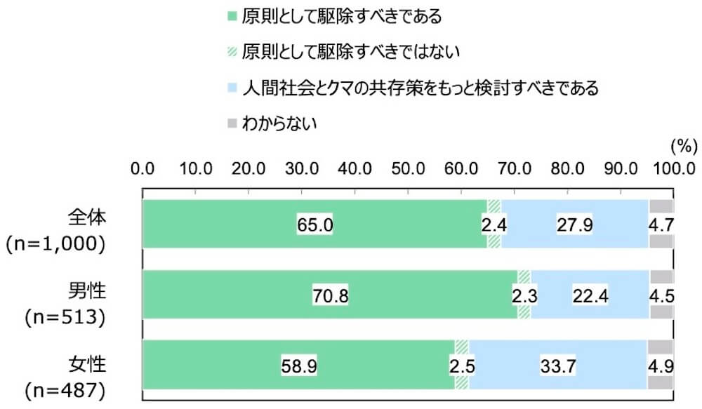 18歳意識調査の棒グラフ。「人間の生活圏に出没したクマは農業被害・人身被害防止のため駆除されています。人間の生活圏に出没したクマへの対応で、お考えに最も近いものを選んでください。」という質問に回答した人の項目別割合(%)。
全体(n=1000)で「原則として駆除すべきである」と答えた人は65.0%。「原則として駆除すべきではない」と答えた人は2.4%。「人間社会とクマの共存策をもっと検討すべきである」と答えた人は27.9%。「わからない」と答えた人は4.7%。
男性(n=513)で「原則として駆除すべきである」と答えた人は70.8%。「原則として駆除すべきではない」と答えた人は2.3%。「人間社会とクマの共存策をもっと検討すべきである」と答えた人は22.4%。「わからない」と答えた人は4.5%。
女性(n=487)で「原則として駆除すべきである」と答えた人は58.9%。「原則として駆除すべきではない」と答えた人は2.5%。「人間社会とクマの共存策をもっと検討すべきである」と答えた人は33.7%。「わからない」と答えた人は4.9%