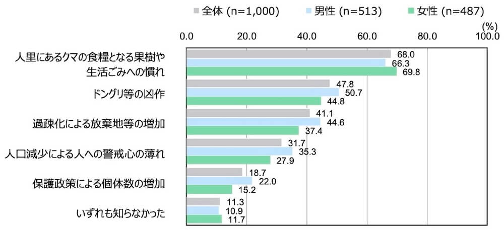 18歳意識調査の集合横棒グラフ。「クマの出没数が増えた背景について知っていましたか。知っていたものを全て選択してください。」という質問に回答した人の項目別割合(%)。複数回答可。「いずれも知らなかった」を除き、全体の降順で表示。
「人里にあるクマの食糧となる果樹や生活ごみへの慣れ」を選択したのは、全体(n=1000)のうち68.0%、男性(n=513)のうち66.3%、女性(n=487)のうち69.8%。
「ドングリ等の凶作」を選択したのは、全体(n=1000)のうち47.8%、男性(n=513)のうち50.7%、女性(n=487)のうち44.8%。
「過疎化による放棄地等の増加」を選択したのは、全体(n=1000)のうち41.1%、男性(n=513)のうち44.6%、女性(n=487)のうち37.4%。
「人口減少による人への警戒心の薄れ」を選択したのは、全体(n=1000)のうち31.7%、男性(n=513)のうち35.3%、女性(n=487)のうち27.9%。
「保護政策による個体数の増加」を選択したのは、全体(n=1000)のうち18.7%、男性(n=513)のうち22.0%、女性(n=487)のうち15.2%。
「いずれも知らなかった」を選択したのは、全体(n=1000)のうち11.3%、男性(n=513)のうち10.9%、女性(n=487)のうち11.7%