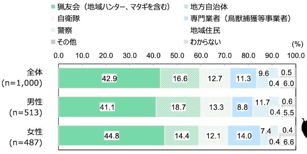 18歳意識調査の棒グラフ。「これからのクマ駆除の中心となるべき組織は何か、あなたの考えに最も近いものを教えてください。という質問に回答した人の項目別割合(%)。「その他」「わからない」を除き、全体の降順で表示。
全体(n=1000)で「猟友会(地域ハンター、マタギを含む)」と答えた人は42.9%。「地方自治体」と答えた人は16.6%。「自衛隊」と答えた人は12.7%。「専門業者(鳥獣捕獲等事業者)」と答えた人は11.3%。「警察」と答えた人は9.6%。「地域住民」と答えた人は0.4%。「その他」と答えた人は0.5%。「わからない」と答えた人は6.0%。
男性(n=513)で「猟友会(地域ハンター、マタギを含む)」と答えた人は41.1%。「地方自治体」と答えた人は18.7%。「自衛隊」と答えた人は13.3%。「専門業者(鳥獣捕獲等事業者)」と答えた人は8.8%。「警察」と答えた人は11.7%。「地域住民」と答えた人は0.4%。「その他」と答えた人は0.6%。「わからない」と答えた人は5.5%。
女性(n=487)で「猟友会(地域ハンター、マタギを含む)」と答えた人は44.8%。「地方自治体」と答えた人は14.4%。「自衛隊」と答えた人は12.1%。「専門業者(鳥獣捕獲等事業者)」と答えた人は14.0%。「警察」と答えた人は7.4%。「地域住民」と答えた人は0.4%。「その他」と答えた人は0.4%。「わからない」と答えた人は6.6%