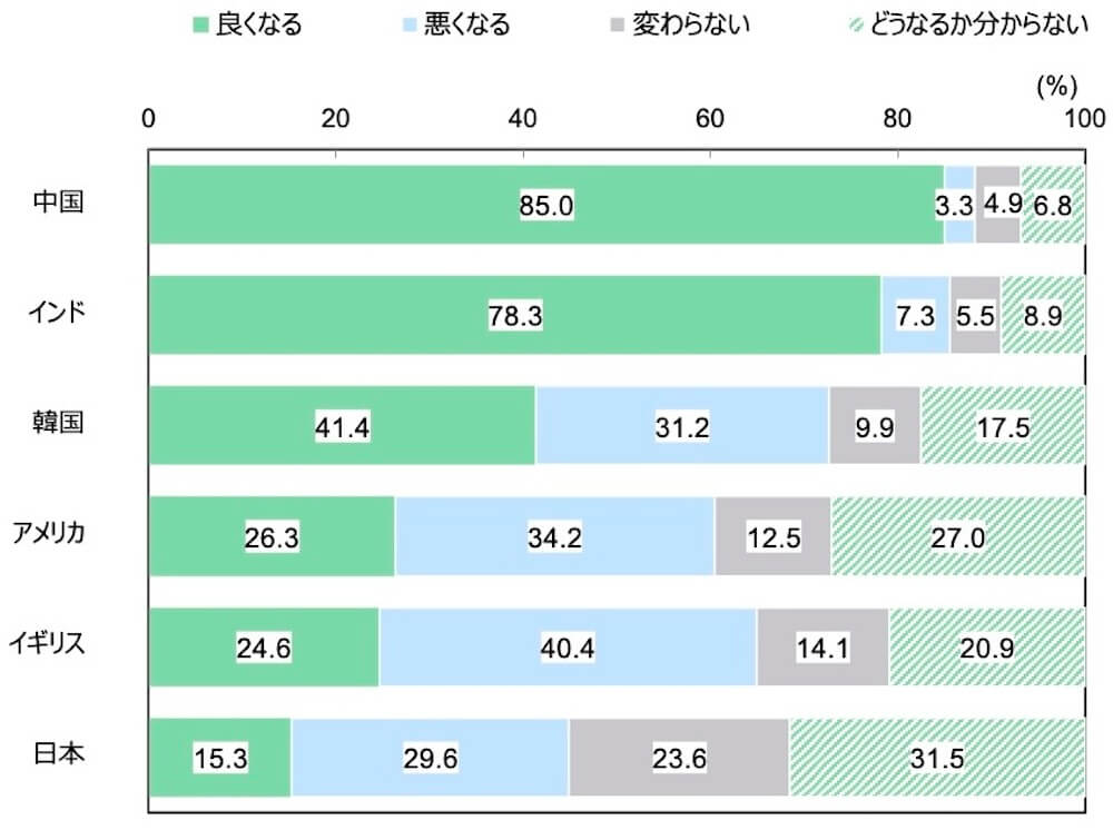 6カ国を比較した18歳意識調査の100%積み上げ横棒グラフ。回答者は中国・インド・韓国・アメリカ・イギリス・日本のいずれかに住んでおり、国別に回答を表示している。回答者数は各国1,000名。「自国の将来についてどう思いますか。」という質問に回答した人の項目別割合(%)。
中国の回答者のうち、「良くなる」と回答したのは85.0%。「悪くなる」と回答したのは3.3%。「変わらない」と回答したのは4.9%。「どうなるか分からない」と回答したのは6.8%。
インドの回答者のうち、「良くなる」と回答したのは78.3%。「悪くなる」と回答したのは7.3%。「変わらない」と回答したのは5.5%。「どうなるか分からない」と回答したのは8.9%。
韓国の回答者のうち、「良くなる」と回答したのは41.4%。「悪くなる」と回答したのは31.2%。「変わらない」と回答したのは9.9%。「どうなるか分からない」と回答したのは17.5%。
アメリカの回答者のうち、「良くなる」と回答したのは26.3%。「悪くなる」と回答したのは34.2%。「変わらない」と回答したのは12.5%。「どうなるか分からない」と回答したのは27.0%。
イギリスの回答者のうち、「良くなる」と回答したのは24.6%。「悪くなる」と回答したのは40.4%。「変わらない」と回答したのは14.1%。「どうなるか分からない」と回答したのは20.9%。
日本の回答者のうち、「良くなる」と回答したのは15.3%。「悪くなる」と回答したのは29.6%。「変わらない」と回答したのは23.6%。「どうなるか分からない」と回答したのは31.5%
