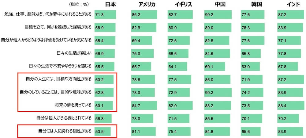 6カ国を比較した18歳意識調査の棒グラフ。回答者は中国・インド・韓国・アメリカ・イギリス・日本のいずれかに住んでおり、国別に回答を表示している。回答者数は各国1,000名。「自分自身について、以下の項目に同意しますか。」という質問で、各国の全回答者のうち、それぞれの項目に「同意」または「どちらかといえば同意」と回答した人の合計を割合(%)で示している。回答は日本の数値が高い順に掲載している。
「勉強、仕事、趣味など、何か夢中になれることがある」に「同意」または「どちらかといえば同意」と答えたのは、日本で71.3%。アメリカで85.2%。イギリスで82.7%。中国で90.2%。韓国で77.6%。インドで87.2%。
「目標を立て、何かを達成した経験がある」に「同意」または「どちらかといえば同意」と答えたのは、日本で68.9%。アメリカで82.9%。イギリスで80.9%。中国で89.0%。韓国で78.3%。インドで83.9%。
「自分が他人からどのような評価を受けているか気になる」に「同意」または「どちらかといえば同意」と答えたのは、日本で68.4%。アメリカで69.4%。イギリスで72.6%。中国で82.5%。韓国で77.6%。インドで77.1%。
「日々の生活が楽しい」に「同意」または「どちらかといえば同意」と答えたのは、日本で66.9%。アメリカで75.0%。イギリスで68.6%。中国で84.6%。韓国で65.8%。インドで77.8%。
「日々の生活で不安やゆううつを感じる」に「同意」または「どちらかといえば同意」と答えたのは、日本で65.5%。アメリカで65.7%。イギリスで64.1%。中国で69.1%。韓国で63.0%。インドで67.8%。
「自分の人生には、目標や方向性がある」に「同意」または「どちらかといえば同意」と答えたのは、日本で63.2%。アメリカで78.6%。イギリスで77.5%。中国で86.0%。韓国で71.9%。インドで87.2%。
「自分のしていることには、目的や意味がある」に「同意」または「どちらかといえば同意」と答えたのは、日本で62.8%。アメリカで78.0%。イギリスで72.9%。中国で90.2%。韓国で74.2%。インドで83.9%。
「将来の夢を持っている」に「同意」または「どちらかといえば同意」と答えたのは、日本で60.1%。アメリカで84.7%。イギリスで82.0%。中国で88.2%。韓国で73.5%。インドで88.4%。
「自分は他人から必要とされている」に「同意」または「どちらかといえば同意」と答えたのは、日本で56.8%。アメリカで73.0%。イギリスで71.5%。中国で85.5%。韓国で70.1%。インドで70.2%。
「自分には人に誇れる個性がある」に「同意」または「どちらかといえば同意」と答えたのは、日本で53.5%。アメリカで81.1%。イギリスで75.4%。中国で84.8%。韓国で65.6%。インドで83.9%