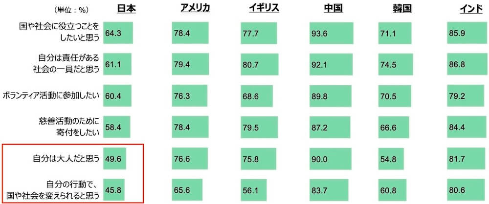 画像:
alt=”6カ国を比較した18歳意識調査の棒グラフ。回答者は中国・インド・韓国・アメリカ・イギリス・日本のいずれかに住んでおり、国別に回答を表示している。回答者数は各国1,000名。「自身と社会の関わりについて、以下の項目に同意しますか。」という質問で、各国の全回答者のうち、それぞれの項目に「同意」または「どちらかといえば同意」と回答した人の合計を割合(%)で示している。回答は日本の数値が高い順に掲載している。
「国や社会に役立つことをしたいと思う」に「同意」または「どちらかといえば同意」と答えたのは、日本で64.3%。アメリカで78.4%。イギリスで77.7%。中国で93.6%。韓国で71.1%。インドで85.9%。
「自分は責任がある社会の一員だと思う」に「同意」または「どちらかといえば同意」と答えたのは、日本で61.1%。アメリカで79.4%。イギリスで80.7%。中国で92.1%。韓国で74.5%。インドで86.8%。
「ボランティア活動に参加したい」に「同意」または「どちらかといえば同意」と答えたのは、日本で60.4%。アメリカで76.3%。イギリスで68.6%。中国で89.8%。韓国で70.5%。インドで79.2%。
「慈善活動のために寄付をしたい」に「同意」または「どちらかといえば同意」と答えたのは、日本で58.4%。アメリカで78.4%。イギリスで79.5%。中国で87.2%。韓国で66.6%。インドで84.4%。
「自分は大人だと思う」に「同意」または「どちらかといえば同意」と答えたのは、日本で49.6%。アメリカで76.6%。イギリスで75.8%。中国で90.0%。韓国で54.8%。インドで81.7%。
「自分の行動で、国や社会を変えられると思う」に「同意」または「どちらかといえば同意」と答えたのは、日本で45.8%。アメリカで65.6%。イギリスで56.1%。中国で83.7%。韓国で60.8%。インドで80.6%