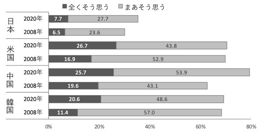 日本、米国、中国、韓国の4カ国における、2008年と2020年の意識調査の比較を示す積み上げ棒グラフ。横軸は0%から80%までの割合を示し、各国の回答結果として「全くそう思う(濃いグレー)」と「まあそう思う(薄いグレー)」の数値がパーセンテージで記載されている。各国の内訳は以下の通り。
日本
2020年全くそう思う7.7%、まあそう思う27.7%
2008年全くそう思う6.5%、まあそう思う23.6%
米国
2020年全くそう思う26.7%4、まあそう思う3.8%
2008年全くそう思う16.9%、まあそう思う52.9%
中国
2020年全くそう思う25.7%、まあそう思う53.9%
2008年全くそう思う19.6%、まあそう思う43.1%
韓国
2020年全くそう思う20.6%、まあそう思う48.6%
2008年全くそう思う11.4%、まあそう思う57.0%