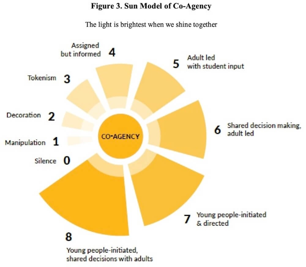 Figure 3. Sun Model of Co-Agencyの図。中央の『CO-AGENCY』から、0(Silence)から8(Young people-initiated, shared decisions with adults)までの段階が、太陽の光のように放射状に広がりながら大きくなっていく様子を描いた図