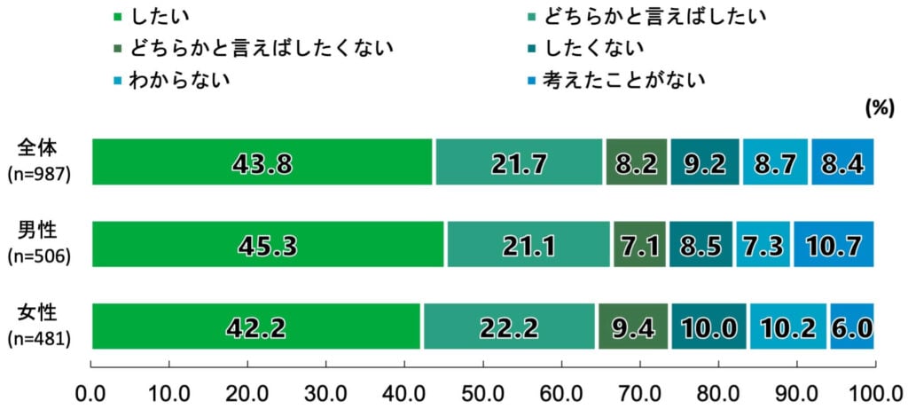18歳意識調査の100%積み上げ横棒グラフ。「あなたは将来結婚したいと思いますか(事実婚を含む)」という質問に回答した人の項目別割合(%)。
全体(n=987)のうち、「したい」と答えたのは43.8%。「どちらかと言えばしたい」と答えたのは21.7%。「どちらかと言えばしたくない」と答えたのは8.2%。「したくない」と答えたのは9.2%。「わからない」と答えたのは8.7%。「考えたことがない」と答えたのは8.4%。
男性(n=506)のうち、「したい」と答えたのは45.3%。「どちらかと言えばしたい」と答えたのは21.1%。「どちらかと言えばしたくない」と答えたのは7.1%。「したくない」と答えたのは8.5%。「わからない」と答えたのは7.3%。「考えたことがない」と答えたのは10.7%。
女性(n=481)のうち、「したい」と答えたのは42.2%。「どちらかと言えばしたい」と答えたのは22.2%。「どちらかと言えばしたくない」と答えたのは9.4%。「したくない」と答えたのは10.0%。「わからない」と答えたのは10.2%。「考えたことがない」と答えたのは6.0%