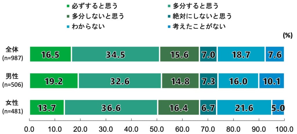 18歳意識調査の100%積み上げ横棒グラフ。「あなたは、実際には自分は将来結婚すると思いますか(事実婚を含む)」という質問に回答した人の項目別割合(%)。
全体(n=987)のうち、「必ずすると思う」と答えたのは16.5%。「多分すると思う」と答えたのは34.5%。「多分しないと思う」と答えたのは15.6%。「絶対にしないと思う」と答えたのは7.0%。「わからない」と答えたのは18.7%。「考えたことがない」と答えたのは7.6%。
男性(n=506)のうち、「必ずすると思う」と答えたのは19.2%。「多分すると思う」と答えたのは32.6%。「多分しないと思う」と答えたのは14.8%。「絶対にしないと思う」と答えたのは7.3%。「わからない」と答えたのは16.0%。「考えたことがない」と答えたのは10.1%。
女性(n=481)のうち、「必ずすると思う」と答えたのは13.7%。「多分すると思う」と答えたのは36.6%。「多分しないと思う」と答えたのは16.4%。「絶対にしないと思う」と答えたのは6.7%。「わからない」と答えたのは21.6%。「考えたことがない」と答えたのは5.0%