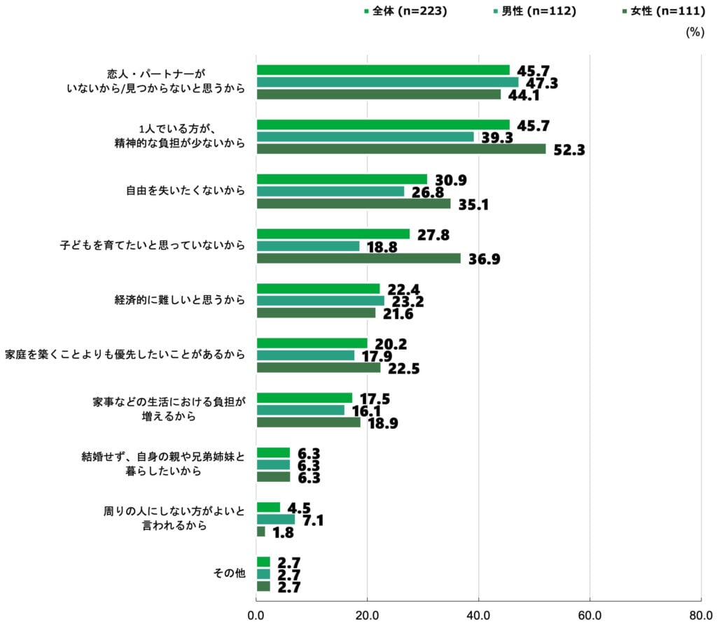 18歳意識調査の横棒グラフ。「自分が将来結婚しないと思う理由として、あてはまるものを全て選んでください。」という質問に回答した人の項目別割合(%)。
「恋人・パートナーがいないから/見つからないと思うから」と答えたのは、全体(n=223)のうち45.7%、男性(n=112)のうち47.3%、女性(n=111)のうち44.1%。
「1人でいる方が、精神的な負担が少ないから」と答えたのは、全体(n=223)のうち45.7%、男性(n=112)のうち39.3%、女性(n=111)のうち26.8%。
「自由を失いたくないから」と答えたのは、全体(n=223)のうち30.9%、男性(n=112)のうち26.8%、女性(n=111)のうち35.1%。
「子どもを育てたいと思っていないから」と答えたのは、全体(n=223)のうち27.8%、男性(n=112)のうち18.8%、女性(n=111)のうち36.9%。
「経済的に難しいと思うから」と答えたのは、全体(n=223)のうち22.4%、男性(n=112)のうち23.2%、女性(n=111)のうち21.6%。
「家庭を築くことよりも優先したいことがあるから」と答えたのは、全体(n=223)のうち20.2%、男性(n=112)のうち17.9%、女性(n=111)のうち22.5%。
「家事などの生活における負担が増えるから」と答えたのは、全体(n=223)のうち17.5%、男性(n=112)のうち16.1%、女性(n=111)のうち18.9%。
「結婚せず、自身の親や兄弟姉妹と暮らしたいから」と答えたのは、全体(n=223)のうち6.3%、男性(n=112)のうち6.3%、女性(n=111)のうち6.3%。
「周りの人にしない方がよいと言われるから」と答えたのは、全体(n=223)のうち4.5%、男性(n=112)のうち7.1%、女性(n=111)のうち1.8%。
「その他」を選んだのは全体(n=223)のうち2.7%、男性(n=112)のうち2.7%、女性(n=111)のうち2.7%。