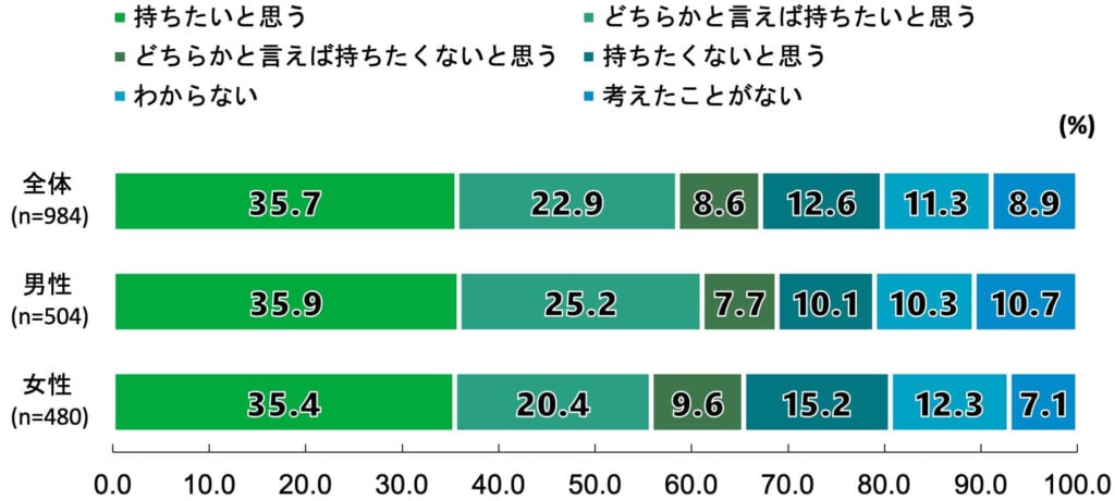 18歳意識調査の100%積み上げ横棒グラフ。「あなたは将来、子どもを持ちたいと思いますか」という質問に回答した人の項目別割合(%)。
全体(n=984)のうち、「持ちたいと思う」と答えたのは35.7%。「どちらかと言えば持ちたいと思う」と答えたのは22.9%。「どちらかと言えば持ちたくないと思う」と答えたのは8.6%。「持ちたくないと思う」と答えたのは12.6%。「わからない」と答えたのは11.3%。「考えたことがない」と答えたのは8.9%。
男性(n=504)のうち、「持ちたいと思う」と答えたのは35.9%。「どちらかと言えば持ちたいと思う」と答えたのは25.2%。「どちらかと言えば持ちたくないと思う」と答えたのは7.7%。「持ちたくないと思う」と答えたのは10.1%。「わからない」と答えたのは10.3%。「考えたことがない」と答えたのは10.7%。
女性(n=480)のうち、「持ちたいと思う」と答えたのは35.4%。「どちらかと言えば持ちたいと思う」と答えたのは20.4%。「どちらかと言えば持ちたくないと思う」と答えたのは9.6%。「持ちたくないと思う」と答えたのは15.2%。「わからない」と答えたのは12.3%。「考えたことがない」と答えたのは7.1%。