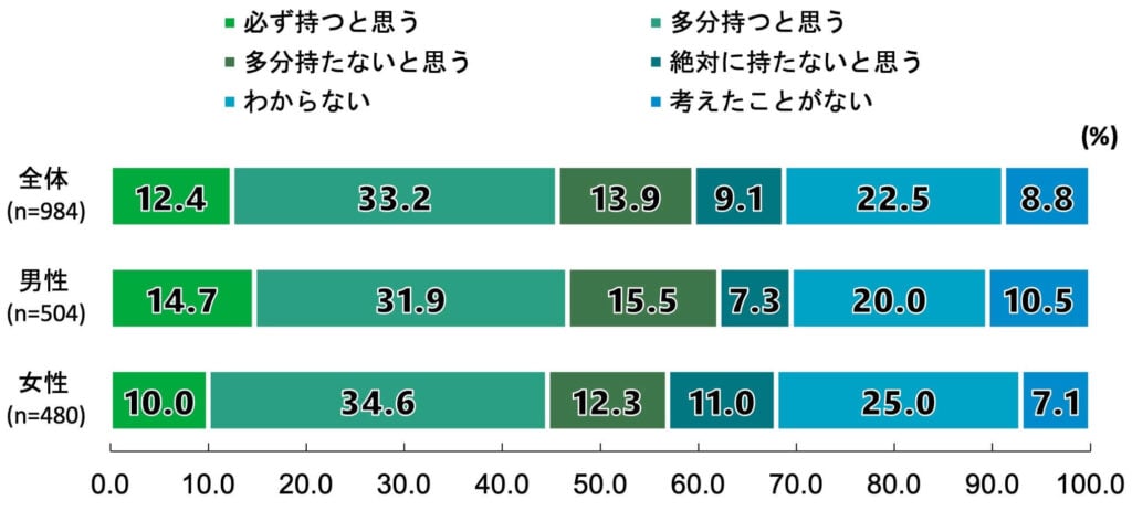 18歳意識調査の棒グラフ。「あなたは、実際には自分は将来子どもを持つと思いますか」という質問に回答した人の項目別割合(%)。
全体(n=984)のうち、「必ず持つと思う」と答えたのは12.4%。「多分持つと思う」と答えたのは33.2%。「多分持たないと思う」と答えたのは13.9%。「絶対に持たないと思う」と答えたのは9.1%。「わからない」と答えたのは22.5%。「考えたことがない」と答えたのは8.8%。
男性(n=504)のうち、「必ず持つと思う」と答えたのは14.7%。「多分持つと思う」と答えたのは31.9%。「多分持たないと思う」と答えたのは15.5%。「絶対に持たないと思う」と答えたのは7.3%。「わからない」と答えたのは20.0%。「考えたことがない」と答えたのは10.5%。
女性(n=480)のうち、「必ず持つと思う」と答えたのは10.0%。「多分持つと思う」と答えたのは34.6%。「多分持たないと思う」と答えたのは12.3%。「絶対に持たないと思う」と答えたのは11.0%。「わからない」と答えたのは25.0%。「考えたことがない」と答えたのは7.1%。