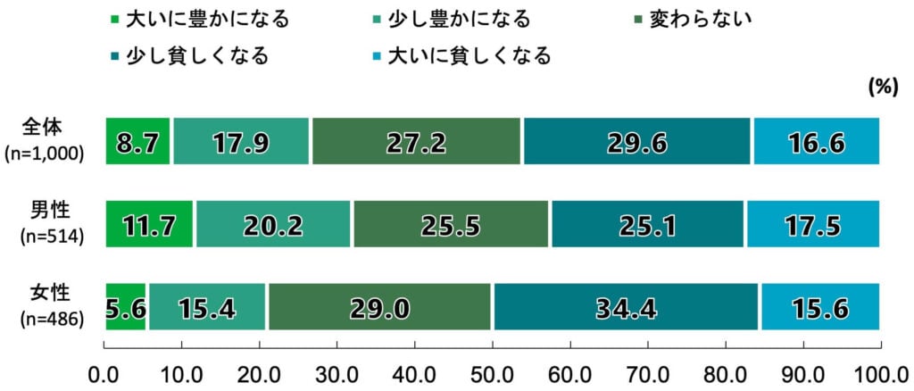 18歳意識調査の100%積み上げ横棒グラフ。「今年生まれる子どもの将来は、現在18歳前後のあなた方の世代と比べ、経済的にどのようになると思いますか」という質問に回答した人の項目別割合(%)。
全体(n=1,000)のうち、「大いに豊かになる」と答えたのは8.7%。「少し豊かになる」と答えたのは17.9%。「変わらない」と答えたのは27.2%。「少し貧しくなる」と答えたのは29.6%。「大いに貧しくなる」と答えたのは16.6%。
男性(n=514)のうち、「大いに豊かになる」と答えたのは11.7%。「少し豊かになる」と答えたのは20.2%。「変わらない」と答えたのは25.5%。「少し貧しくなる」と答えたのは25.1%。「大いに貧しくなる」と答えたのは17.5%。
女性(n=486)のうち、「大いに豊かになる」と答えたのは5.6%。「少し豊かになる」と答えたのは15.4%。「変わらない」と答えたのは29.0%。「少し貧しくなる」と答えたのは34.4%。「大いに貧しくなる」と答えたのは15.6%