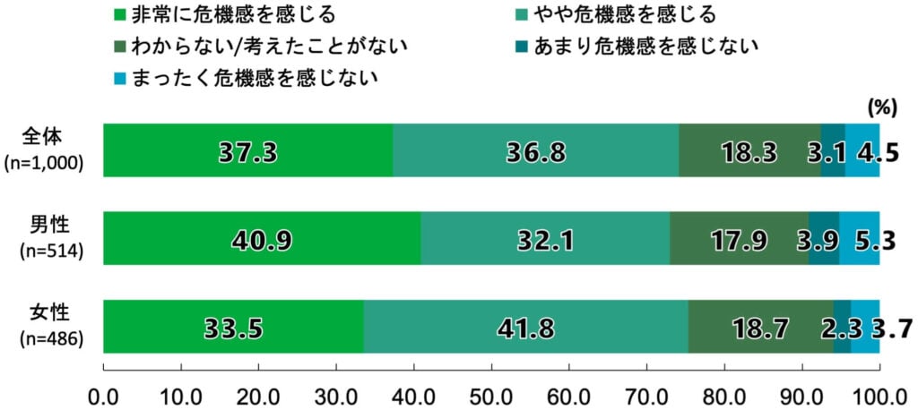 18歳意識調査の100%積み上げ横棒グラフ。「あなたは少子高齢化についてどう感じますか」という質問に回答した人の項目別割合(%)。
全体(n=1,000)のうち、「非常に危機感を感じる」と答えたのは37.3%。「やや危機感を感じる」と答えたのは36.8%。「わからない/考えたことがない」と答えたのは18.3%。「あまり危機感を感じない」と答えたのは3.1%。「まったく危機感を感じない」と答えたのは4.5%。
男性(n=514)のうち、「非常に危機感を感じる」と答えたのは40.9%。「やや危機感を感じる」と答えたのは32.1%。「わからない/考えたことがない」と答えたのは17.9%。「あまり危機感を感じない」と答えたのは3.9%。「まったく危機感を感じない」と答えたのは5.3%。
女性(n=486)のうち、「非常に危機感を感じる」と答えたのは33.5%。「やや危機感を感じる」と答えたのは41.8%。「わからない/考えたことがない」と答えたのは18.7%。「あまり危機感を感じない」と答えたのは2.3%。「まったく危機感を感じない」と答えたのは3.7%