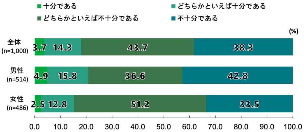 18歳意識調査の100%積み上げ横棒グラフ。「あなたは、少子高齢化に対する現在の政府の対応をどのように考えますか」という質問に回答した人の項目別割合(%)。
全体(n=1,000)のうち、「十分である」と答えたのは3.7%。「どちらかといえば十分である」と答えたのは14.3%。「どちらかといえば不十分である」と答えたのは43.7%。「不十分である」と答えたのは38.3%。
男性(n=514)のうち、「十分である」と答えたのは4.9%。「どちらかといえば十分である」と答えたのは15.8%。「どちらかといえば不十分である」と答えたのは36.6%。「不十分である」と答えたのは42.8%。
女性(n=486)のうち、「十分である」と答えたのは2.5%。「どちらかといえば十分である」と答えたのは12.8%。「どちらかといえば不十分である」と答えたのは51.2%。「不十分である」と答えたのは33.5%