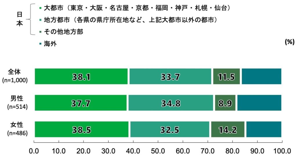 18歳意識調査の積み上げ横棒グラフ。「あなたは、将来、どこで暮らしたいと考えますか。あなたの現在の考えにもっとも近いものを次の中から選んでください。」という質問に回答した人の項目別割合(%)。
国内「大都市(東京・大阪・名古屋・京都・福岡・神戸・札幌・仙台)」を選択したのは、全体(n=1,000)のうち38.1%、男性(n=514)のうち37.7%、女性(n=486)のうち38.5%。
国内「地方都市(各県の県庁所在地など、上記大都市以外の都市)」を選択したのは、全体(n=1,000)のうち33.7%、男性(n=514)のうち34.8%、女性(n=486)のうち32.5%。
国内「その他地方部」を選択したのは、全体(n=1,000)のうち11.5%、男性(n=514)のうち8.9%、女性(n=486)のうち14.2%。
海外を選択したのは、全体(n=1,000)のうち16.7%、男性(n=514)のうち18.5%、女性(n=486)のうち14.8%