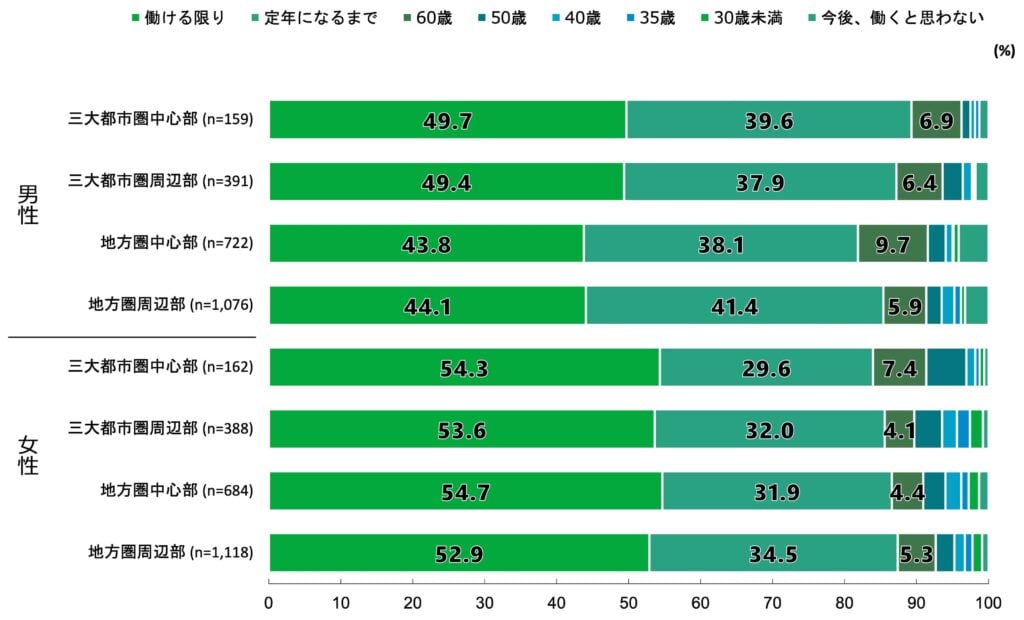 18歳意識調査の積み上げ横棒グラフ。「あなたは、自分が何歳まで働くと思いますか。最も近いものを選択してください。」という質問に回答した人の項目別割合(%)。
三大都市圏中心部居住で「働ける限り」を選択したのは、男性(n=159)のうち49.7%、女性(n=162)のうち54.3%。
三大都市圏中心部居住で「定年になるまで」を選択したのは、男性(n=159)のうち39.6%、女性(n=162)のうち29.6%。
三大都市圏中心部居住で「60歳」を選択したのは、男性(n=159)のうち6.9%、女性(n=162)のうち7.4%。
三大都市圏中心部居住で「50歳」を選択したのは、男性(n=159)のうち1.3%、女性(n=162)のうち5.6%。
三大都市圏中心部居住で「40歳」を選択したのは、男性(n=159)のうち0.6%、女性(n=162)のうち1.2%。
三大都市圏中心部居住で「35歳」を選択したのは、男性(n=159)のうち0.6%、女性(n=162)のうち0.6%。
三大都市圏中心部居住で「30歳未満」を選択したのは、男性(n=159)のうち0.0%、女性(n=162)のうち0.6%。
三大都市圏中心部居住で「今後、働くと思わない」を選択したのは、男性(n=159)のうち1.3%、女性(n=162)のうち0.6%。
三大都市圏周辺部居住で「働ける限り」を選択したのは、男性(n=391)のうち49.4%、女性(n=388)のうち53.6%。
三大都市圏周辺部居住で「定年になるまで」を選択したのは、男性(n=391)のうち37.9%、女性(n=388)のうち32.0%。
三大都市圏周辺部居住で「60歳」を選択したのは、男性(n=391)のうち6.4%、女性(n=388)のうち4.1%。
三大都市圏周辺部居住で「50歳」を選択したのは、男性(n=391)のうち2.8%、女性(n=388)のうち3.9%。
三大都市圏周辺部居住で「40歳」を選択したのは、男性(n=391)のうち1.3%、女性(n=388)のうち2.1%。
三大都市圏周辺部居住で「35歳」を選択したのは、男性(n=391)のうち0.3%、女性(n=388)のうち1.8%。
三大都市圏周辺部居住で「30歳未満」を選択したのは、男性(n=391)のうち0.3%、女性(n=388)のうち1.8%。
三大都市圏周辺部居住で「今後、働くと思わない」を選択したのは、男性(n=391)のうち1.8%、女性(n=388)のうち0.8%。
地方圏中心部居住で「働ける限り」を選択したのは、男性(n=722)のうち43.8%、女性(n=684)のうち54.7%。
地方圏中心部居住で「定年になるまで」を選択したのは、男性(n=722)のうち38.1%、女性(n=684)のうち31.9%。
地方圏中心部居住で「60歳」を選択したのは、男性(n=722)のうち9.7%、女性(n=684)のうち4.4%。
地方圏中心部居住で「50歳」を選択したのは、男性(n=722)のうち2.5%、女性(n=684)のうち3.1%。
地方圏中心部居住で「40歳」を選択したのは、男性(n=722)のうち1.0%、女性(n=684)のうち2.2%。
地方圏中心部居住で「35歳」を選択したのは、男性(n=722)のうち0.1%、女性(n=684)のうち1.0%。
地方圏中心部居住で「30歳未満」を選択したのは、男性(n=722)のうち0.7%、女性(n=684)のうち1.5%。
地方圏中心部居住で「今後、働くと思わない」を選択したのは、男性(n=722)のうち4.2%、女性(n=684)のうち1.3%。
地方圏周辺部居住で「働ける限り」を選択したのは、男性(n=1,076)のうち44.1%、女性(n=1,118)のうち52.9%。
地方圏周辺部居住で「定年になるまで」を選択したのは、男性(n=1,076)のうち41.4%、女性(n=1,118)のうち34.5%。
地方圏周辺部居住で「60歳」を選択したのは、男性(n=1,076)のうち5.9%、女性(n=1,118)のうち5.3%。
地方圏周辺部居住で「50歳」を選択したのは、男性(n=1,076)のうち2.1%、女性(n=1,118)のうち2.6%。
地方圏周辺部居住で「40歳」を選択したのは、男性(n=1,076)のうち1.8%、女性(n=1,118)のうち1.4%。
地方圏周辺部居住で「35歳」を選択したのは、男性(n=1,076)のうち0.9%、女性(n=1,118)のうち1.1%。
地方圏周辺部居住で「30歳未満」を選択したのは、男性(n=1,076)のうち0.6%、女性(n=1,118)のうち1.3%。
地方圏周辺部居住で「今後、働くと思わない」を選択したのは、男性(n=1,076)のうち3.3%、女性(n=1,118)のうち0.9%