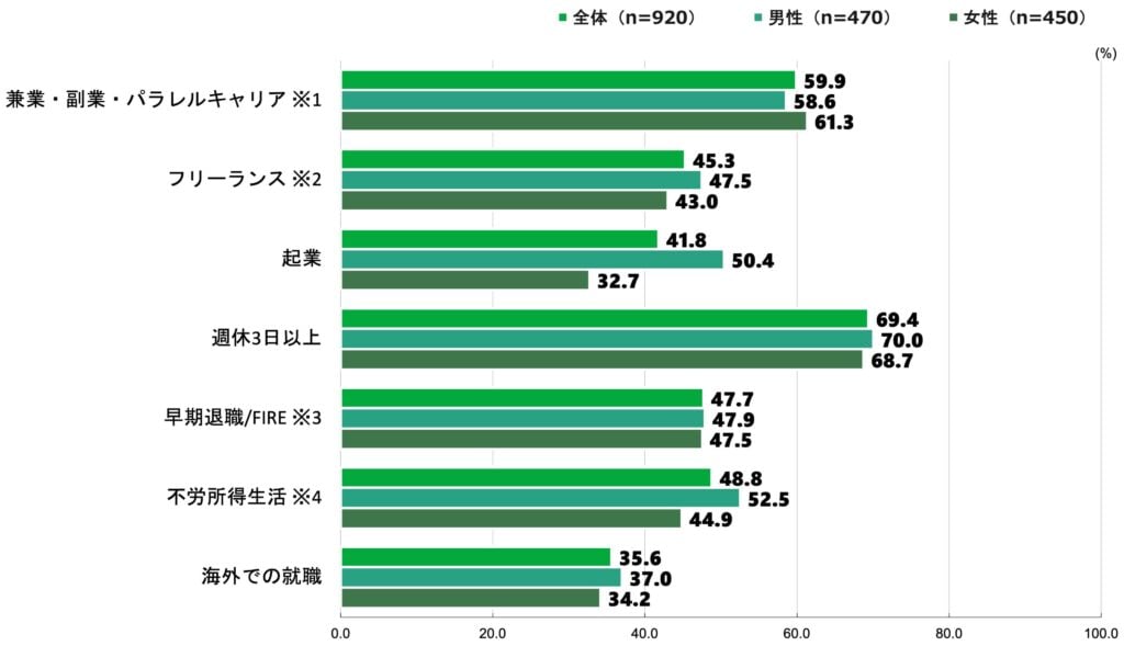 18歳意識調査の集合横棒グラフ。「あなたは、以下に示すキャリアや働き方に、どの程度関心がありますか。」という質問に回答した人の項目別割合(%)。
「兼業・副業・パラレルキャリア」を選択したのは、全体(n=920)のうち59.9%、男性(n=470)のうち58.6%、女性(n=450)のうち61.3%。
「フリーランス」を選択したのは、全体(n=920)のうち45.3%、男性(n=470)のうち47.5%、女性(n=450)のうち43.0%。
「起業」を選択したのは、全体(n=920)のうち41.8%、男性(n=470)のうち50.4%、女性(n=450)のうち32.7%。
「週休3日以上」を選択したのは、全体(n=920)のうち69.4%、男性(n=470)のうち70.0%、女性(n=450)のうち68.7%。
「早期退職/FIRE」を選択したのは、全体(n=920)のうち47.7%、男性(n=470)のうち47.9%、女性(n=450)のうち47.5%。
「不労所得生活」を選択したのは、全体(n=920)のうち48.8%、男性(n=470)のうち52.5%、女性(n=450)のうち44.9%。
「海外での就職」を選択したのは、全体(n=920)のうち35.6%、男性(n=470)のうち37.0%、女性(n=450)のうち34.2%