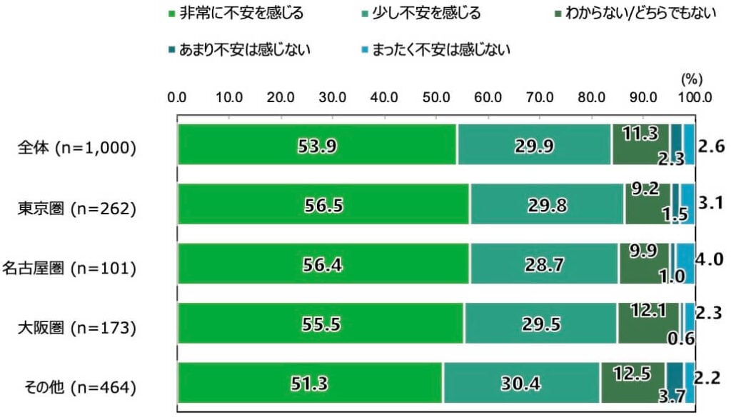 18歳意識調査の100%積み上げ横棒グラフ。「今後の大規模地震の予測について、あなたの考えを教えてください」という質問に回答した人の項目別割合(%)。
全体(n=1,000)のうち、「非常に不安を感じる」と回答したのは53.9%。「少し不安を感じる」と回答したのは29.9%。「わからない・どちらでもない」と回答したのは11.3%。「あまり不安は感じない」と回答したのは2.3%。「まったく不安は感じない」と回答したのは2.6%。
東京圏(n=262)のうち、「非常に不安を感じる」と回答したのは56.5%。「少し不安を感じる」と回答したのは29.8%。「わからない・どちらでもない」と回答したのは9.2%。「あまり不安は感じない」と回答したのは1.5%。「まったく不安は感じない」と回答したのは3.1%。
名古屋圏(n=262)のうち、「非常に不安を感じる」と回答したのは56.4%。「少し不安を感じる」と回答したのは28.7%。「わからない・どちらでもない」と回答したのは9.9%。「あまり不安は感じない」と回答したのは1.0%。「まったく不安は感じない」と回答したのは4.0%。
大阪圏(n=262)のうち、「非常に不安を感じる」と回答したのは55.5%。「少し不安を感じる」と回答したのは29.5%。「わからない・どちらでもない」と回答したのは12.1%。「あまり不安は感じない」と回答したのは0.6%。「まったく不安は感じない」と回答したのは2.3%。
その他(n=464)のうち、「非常に不安を感じる」と回答したのは51.3%。「少し不安を感じる」と回答したのは30.4%。「わからない・どちらでもない」と回答したのは12.5%。「あまり不安は感じない」と回答したのは3.7%。「まったく不安は感じない」と回答したのは2.2%