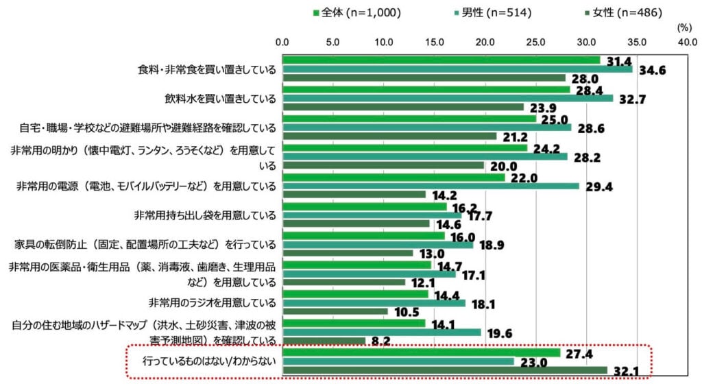 18歳意識調査の集合横棒グラフ。「あなたやあなたの世帯では、災害発生に備えて、以下のことを行っていますか。行っているものをすべて選択してください」という質問に回答した人の項目別割合(%)。全体の降順で上位10位までの回答と、「行っているものはない/わからない」を抜粋。
「食料・非常食を買い置きしている」を選択したのは、全体(n=1,000)のうち31.4%、男性(n=514)のうち34.6%、女性(n=486)のうち28.0%。
「飲料水を買い置きしている」を選択したのは、全体(n=1,000)のうち28.4%、男性(n=514)のうち32.7%、女性(n=486)のうち23.9%。
「自宅・職場・学校などの避難場所や避難経路を確認している」を選択したのは、全体(n=1,000)のうち25.0%、男性(n=514)のうち28.6%、女性(n=486)のうち21.2%。
「非常用の明かり(懐中電灯、ランタン、ろうそくなど)を用意している」を選択したのは、全体(n=1,000)のうち24.2%、男性(n=514)のうち28.2%、女性(n=486)のうち20.0%。
「非常用の電源(電池、モバイルバッテリーなど)を用意している」を選択したのは、全体(n=1,000)のうち22.2%、男性(n=514)のうち29.4%、女性(n=486)のうち14.2%。
「非常用持ち出し袋を用意している」を選択したのは、全体(n=1,000)のうち16.2%、男性(n=514)のうち17.7%、女性(n=486)のうち14.6%。
「家具の転倒防止(固定、配置場所の工夫など)を行っている」を選択したのは、全体(n=1,000)のうち16.0%、男性(n=514)のうち18.9%、女性(n=486)のうち13.0%。
「非常用の医薬品・衛生用品(薬、消毒液、歯磨き、生理用品など)を用意している」を選択したのは、全体(n=1,000)のうち14.7%、男性(n=514)のうち17.1%、女性(n=486)のうち12.1%。
「非常用のラジオを用意している」を選択したのは、全体(n=1,000)のうち14.4%、男性(n=514)のうち18.1%、女性(n=486)のうち10.5%。
「自分の住む地域のハザードマップ(洪水、土砂災害、津波の被害予測地図)を確認している」を選択したのは、全体(n=1,000)のうち14.1%、男性(n=514)のうち19.6%、女性(n=486)のうち8.2%。
「行っているものはない・わからない」を選択したのは、全体(n=1,000)のうち27.4%、男性(n=514)のうち23.0%、女性(n=486)のうち32.1%