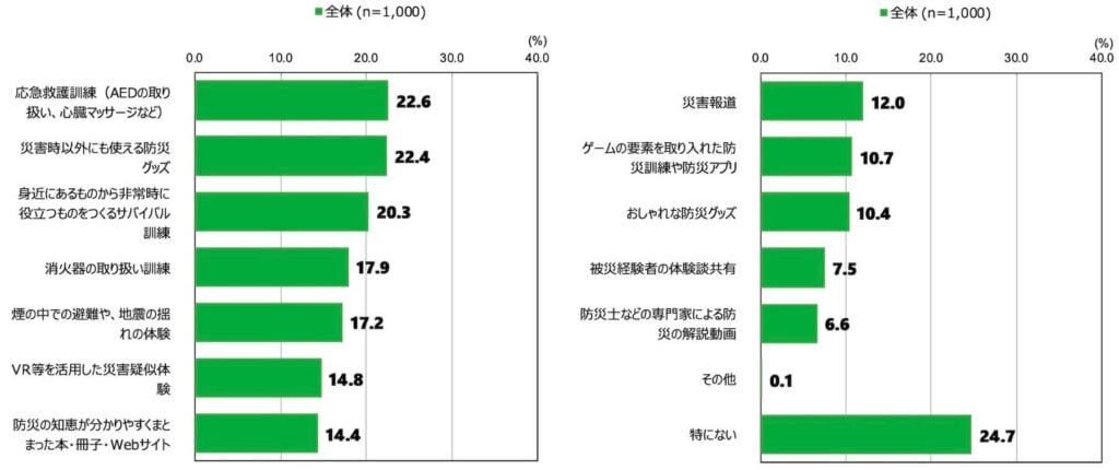 18歳意識調査の集合横棒グラフ。「あなたが自身の防災・減災意識を高めるために経験・利用してみたいものを次の中から3つまで選んでください」という質問に回答した人の項目別割合(%)。「特にない」を除き、降順で表示。
「応急救護訓練(AEDの取り扱い、心臓マッサージなど)」を選択したのは、22.6%。
「災害時以外にも使える防災グッズ」を選択したのは、22.4%。
「身近にあるものから非常時に役立つものをつくるサバイバル訓練」を選択したのは、20.3%。
「消火器の取り扱い訓練」を選択したのは、17.9%。
「煙の中での避難や、地震の揺れの体験」を選択したのは、17.2%。
「VR等を活用した災害疑似体験」を選択したのは、14.8%。
「防災の知恵が分かりやすくまとまった本・冊子・Webサイト」を選択したのは、14.4%。
「災害報道」を選択したのは、12.0%。
「ゲームの要素を取り入れた防災訓練や防災アプリ」を選択したのは、10.7%。
「おしゃれな防災グッズ」を選択したのは、10.4%。
「被災経験者の体験談共有」を選択したのは、7.5%。
「防災士などの専門家により防災の解説動画」を選択したのは、6.6%。
「その他」を選択したのは、0.1%。
「特にない」を選択したのは、24.7%