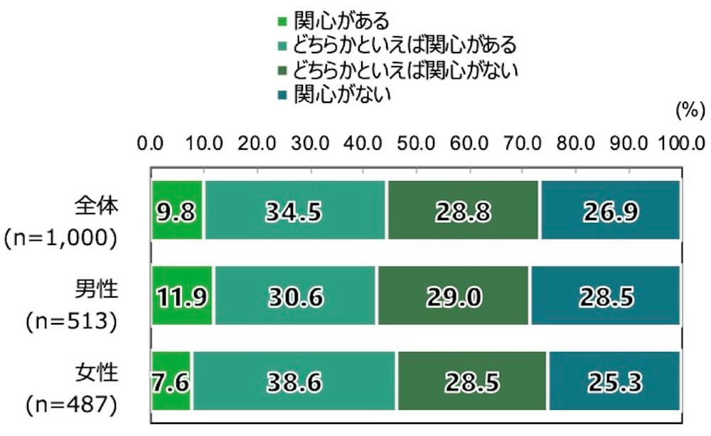 18歳意識調査の100%積み上げ横棒グラフ。「あなたは、皇室に関心がありますか」という質問に回答した人の項目別割合（％）。

全体（n=1,000）のうち、「関心がある」と答えたのは9.8％。「どちらかといえば関心がある」と答えたのは34.5％。「どちらかといえば関心がない」と答えたのは28.8％。「関心がない」と答えたのは26.9％。
男性（n=513）のうち、「関心がある」と答えたのは11.9％。「どちらかといえば関心がある」と答えたのは30.6％。「どちらかといえば関心がない」と答えたのは29.0％。「関心がない」と答えたのは28.5％。
女性（n=487）のうち、「関心がある」と答えたのは7.6％。「どちらかといえば関心がある」と答えたのは38.6％。「どちらかといえば関心がない」と答えたのは28.5％。「関心がない」と答えたのは25.3％。