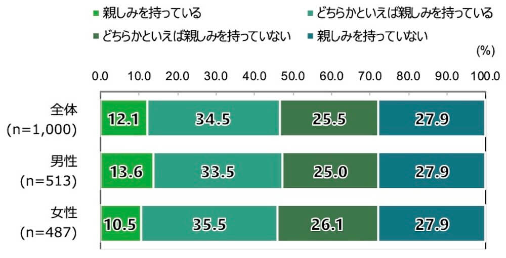 18歳意識調査の100%積み上げ横棒グラフ。「あなたは、皇室に親しみを持っていますか」という質問に回答した人の項目別割合（％）。

全体（n=1,000）のうち、「親しみを持っている」と答えたのは12.1％。「どちらかといえば親しみを持っている」と答えたのは34.5％。「どちらかといえば親しみを持っていない」と答えたのは25.5％。「親しみを持っていない」と答えたのは27.9％。
男性（n=513）のうち、「親しみを持っている」と答えたのは13.6％。「どちらかといえば親しみを持っている」と答えたのは33.5％。「どちらかといえば親しみを持っていない」と答えたのは25.0％。「親しみを持っていない」と答えたのは27.9％。
女性（n=487）のうち、「親しみを持っている」と答えたのは10.5％。「どちらかといえば親しみを持っている」と答えたのは35.5％。「どちらかといえば親しみを持っていない」と答えたのは26.1％。「親しみを持っていない」と答えたのは27.9％。