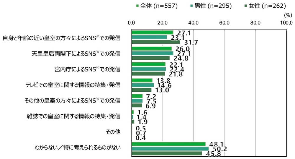 18歳意識調査の横棒グラフ。「あなたは皇室に関心がありますか」という前の質問に対し、「どちらかと言えば関心がない」「関心がない」と回答した人のみに質問。
質問内容は、「どのような取り組みがあれば、あなたの皇室に対する関心が高まると思いますか。最大 ３つ、当てはまるものを選択してください。」というもの。

「自身と年齢の近い皇室の方々によるSNS（YouTube 、X 、Instagram など）での発信」を選んだのは、全体（n=557）で27.1％。
「天皇皇后両陛下によるSNS （YouTube 、X 、Instagram など）での発信」を選んだのは、全体（n=557）で26.0％。
「宮内庁によるSNS （YouTube 、X 、Instagram など）での発信」を選んだのは、全体（n=557）で22.1％。
「テレビでの皇室に関する情報の特集・発信」を選んだのは、全体（n=557）で13.8％。
「その他の皇室の方々によるSNS （YouTube 、X 、Instagram など）での発信」を選んだのは、全体（n=557）で7.2％。
「雑誌での皇室に関する情報の特集・発信」を選んだのは、全体（n=557）で1.6％。
「その他」を選んだのは、全体（n=557）で0.5％。
「わからない／特に考えられるものがない」を選んだのは、全体（n=557）で48.1％。