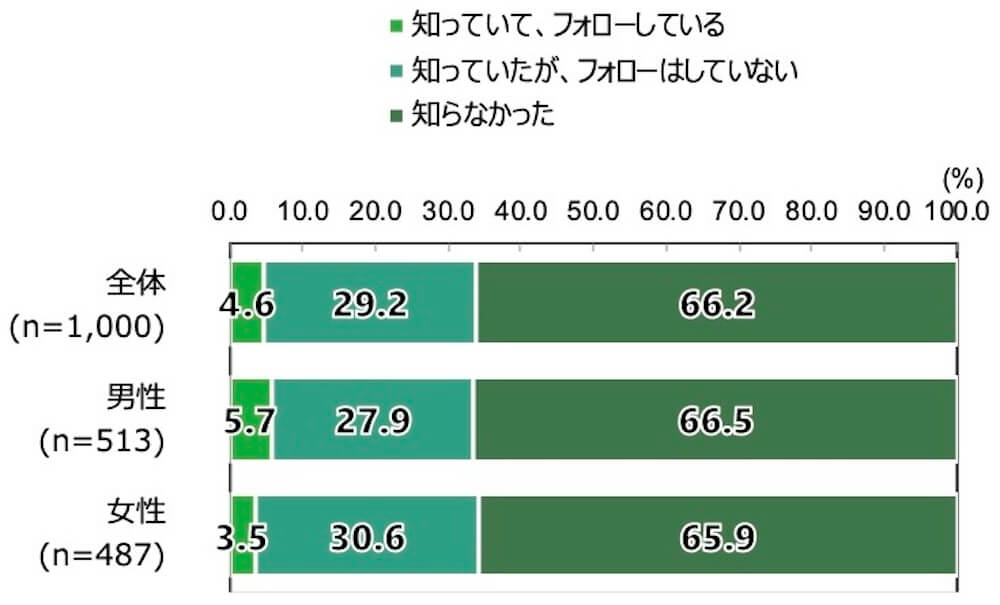 18歳意識調査の100%積み上げ横棒グラフ。「あなたは、宮内庁が2024年4月から、Instagramを使った情報発信を始めたことを知っていましたか。」という質問に回答した人の項目別割合（％）。

全体（n=1,000）のうち、「知っていて、フォローしている」と答えたのは4.6％。「知っていたが、フォローはしていない」と答えたのは29.2％。「知らなかった」と答えたのは66.2％。
男性（n=513）のうち、「知っていて、フォローしている」と答えたのは5.7％。「知っていたが、フォローはしていない」と答えたのは27.9％。「知らなかった」と答えたのは66.5％。
女性（n=487）のうち、「知っていて、フォローしている」と答えたのは3.5％。「知っていたが、フォローはしていない」と答えたのは30.6％。「知らなかった」と答えたのは65.9％。