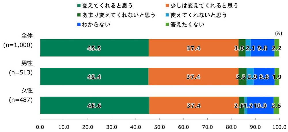 18歳意識調査の棒グラフ。「総理大臣就任からこれまでの動きを見て、高市氏は日本を変えてくれると思うか」という質問に回答した人の項目別割合(%)。
全体 (n=1,000)のうち、「変えてくれると思う」と回答した人は45.5%。「少しは変えてくれると思う」と回答した人は37.4%。「あまり変えてくれないと思う」と回答した人は3.0%。「変えてくれないと思う」と回答した人は2.1%。「わからない」と回答した人は9.8%。「答えたくない」と回答した人は2.2%。
男性 (n=513)のうち、「変えてくれると思う」と回答した人は45.4%。「少しは変えてくれると思う」と回答した人は37.4%。「あまり変えてくれないと思う」と回答した人は3.5%。「変えてくれないと思う」と回答した人は2.9%。「わからない」と回答した人は8.8%。「答えたくない」と回答した人は1.9%。
女性 (n=487)のうち、「変えてくれると思う」と回答した人は45.6%。「少しは変えてくれると思う」と回答した人は37.4%。「あまり変えてくれないと思う」と回答した人は2.5%。「変えてくれないと思う」と回答した人は1.2%。「わからない」と回答した人は10.9%。「答えたくない」と回答した人は2.5%。