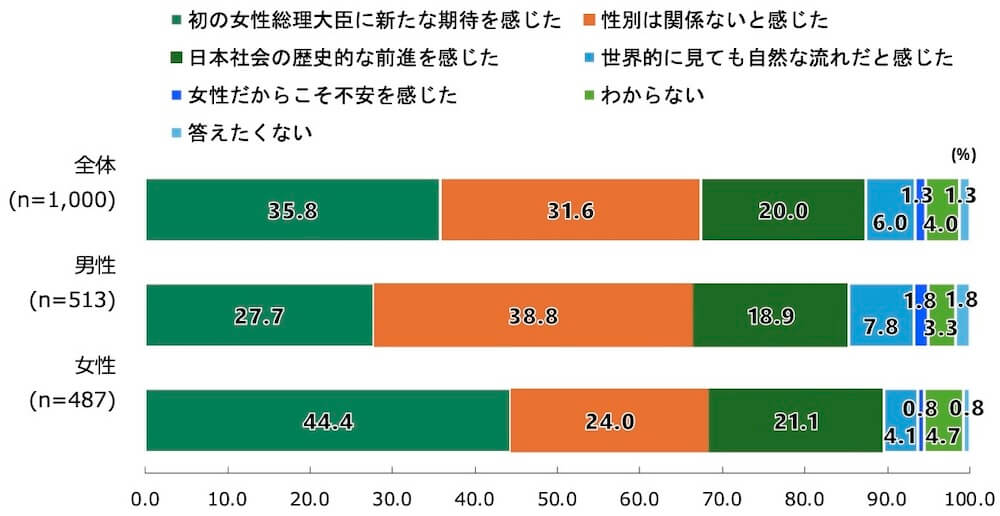 18歳意識調査の棒グラフ。「初の女性総理大臣誕生に対する印象」という質問に回答した人の項目別割合(%)。
全体 (n=1,000)のうち、「初の女性総理大臣に新たな期待を感じた」と回答した人は35.8%。「性別は関係ないと感じた」と回答した人は31.6%。「日本社会の歴史的な前進を感じた」と回答した人は20%。「世界的に見ても自然な流れだと感じた」と回答した人は6%。「女性だからこそ不安を感じた」と回答した人は1.3%。「わからない」と回答した人は4%。「答えたくない」と回答した人は1.3%。
男性 (n=513)のうち、「初の女性総理大臣に新たな期待を感じた」と回答した人は27.7%。「性別は関係ないと感じた」と回答した人は38.8%。「日本社会の歴史的な前進を感じた」と回答した人は18.9%。「世界的に見ても自然な流れだと感じた」と回答した人は7.8%。「女性だからこそ不安を感じた」と回答した人は1.8%。「わからない」と回答した人は3.3%。「答えたくない」と回答した人は1.8%。
女性 (n=487)のうち、「初の女性総理大臣に新たな期待を感じた」と回答した人は44.4%。「性別は関係ないと感じた」と回答した人は24%。「日本社会の歴史的な前進を感じた」と回答した人は21.1%。「世界的に見ても自然な流れだと感じた」と回答した人は4.1%。「女性だからこそ不安を感じた」と回答した人は0.8%。「わからない」と回答した人は4.7%。「答えたくない」と回答した人は0.8%。
