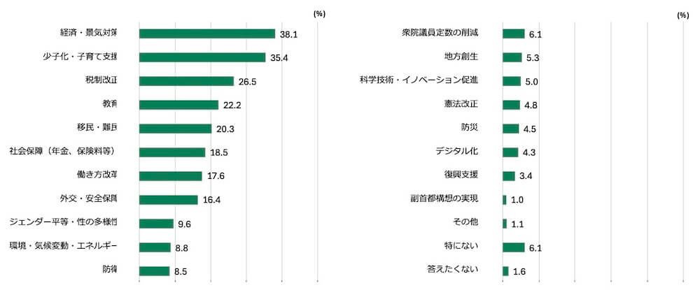 18歳意識調査の棒グラフ。「これからの日本の政治で注力してほしいテーマ」について回答した人の項目別割合(%)。
全体 (n=1,000)のうち、「経済・景気対策」と回答したのは38.1%。「少子化・子育て支援」と回答したのは35.4%。「税制改正」と回答したのは26.5%。「教育」と回答したのは22.2%。「移民・難民」と回答したのは20.3%。「社会保障(年金、保険料等)」と回答したのは18.5%。「働き方改革」と回答したのは17.6%。「外交・安全保障」と回答したのは16.4%。「ジェンダー平等・性の多様性」と回答したのは9.6%。
「環境・気候変動・エネルギー」と回答したのは8.8%。「防衛」と回答したのは8.5%。「衆院議員定数の削減」と回答したのは6.1%。「地方創生」と回答したのは5.3%。「科学技術・イノベーション促進」と回答したのは5.0%。「憲法改正」と回答したのは4.8%。「防災」と回答したのは4.5%。「デジタル化」と回答したのは4.3%。「復興支援」と回答したのは3.4%。「副首都構想の実現」と回答したのは1.0%。「その他」と回答したのは1.1%。「特にない」と回答したのは6.1%。「答えたくない」と回答したのは1.6%。