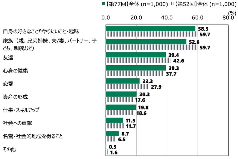 18歳意識調査の棒グラフ。「人生において大切にしたいこと」の質問に回答した人の項目別割合（%）。
「自身の好きなことややりたいこと・趣味」と回答したのは、第77回全体(n=1,000)で58.5%、第52回全体(n=1,000)で59.7%
「家族（親、兄弟姉妹、夫/妻、パートナー、子ども、親戚など）」と回答したのは、第77回全体(n=1,000)で52.6%、第52回全体(n=1,000)で59.7%
「友達」と回答したのは、第77回全体(n=1,000)で39.4%、第52回全体(n=1,000)で42.6%
「心身の健康」と回答したのは、第77回全体(n=1,000)で39.3%、第52回全体(n=1,000)で37.7%
「恋愛」と回答したのは、第77回全体(n=1,000)で22.3%、第52回全体(n=1,000)で27.9%
「資産の形成」と回答したのは、第77回全体(n=1,000)で20.3%、第52回全体(n=1,000)で17.6%
「仕事・スキルアップ」と回答したのは、第77回全体(n=1,000)で19.8%、第52回全体(n=1,000)で18.6%
「社会への貢献」と回答したのは、第77回全体(n=1,000)で11.5%、第52回全体(n=1,000)で11.7%
「名誉・社会的地位を得ること」と回答したのは、第77回全体(n=1,000)で8.7%、第52回全体(n=1,000)で6.5%
「その他」と回答したのは、第77回全体(n=1,000)で0.5%、第52回全体(n=1,000)で1.6%