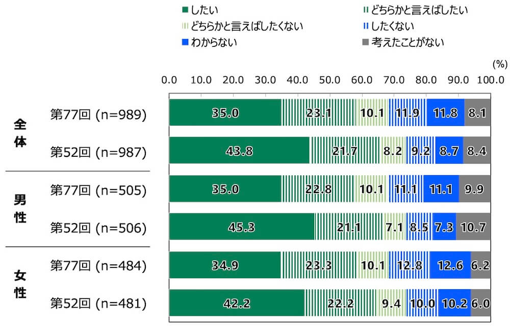 18歳意識調査の棒グラフ。「将来結婚したいか」の質問に回答した人の項目別割合（%）。
【第77回】全体（n=989）で「したい」と答えた人は35.0%。「どちらかと言えばしたい」と答えた人は23.1%。「どちらかと言えばしたくない」と答えた人は10.1%。「したくない」と答えた人は11.9%。「わからない」と答えた人は11.8%。「考えたことがない」と答えた人は8.1%。
【第52回】全体（n=987）で「したい」と答えた人は43.8%。「どちらかと言えばしたい」と答えた人は21.7%。「どちらかと言えばしたくない」と答えた人は8.2%。「したくない」と答えた人は9.2%。「わからない」と答えた人は8.7%。「考えたことがない」と答えた人は8.4%。
【第77回】男性（n=505）で「したい」と答えた人は35.0%。「どちらかと言えばしたい」と答えた人は22.8%。「どちらかと言えばしたくない」と答えた人は10.1%。「したくない」と答えた人は11.1%。「わからない」と答えた人は11.1%。「考えたことがない」と答えた人は9.9%。
【第52回】男性（n=506）で「したい」と答えた人は45.3%。「どちらかと言えばしたい」と答えた人は21.1%。「どちらかと言えばしたくない」と答えた人は7.1%。「したくない」と答えた人は8.5%。「わからない」と答えた人は7.3%。「考えたことがない」と答えた人は10.7%。
【第77回】女性（n=484）で「したい」と答えた人は34.9%。「どちらかと言えばしたい」と答えた人は23.3%。「どちらかと言えばしたくない」と答えた人は10.1%。「したくない」と答えた人は12.8%。「わからない」と答えた人は12.6%。「考えたことがない」と答えた人は6.2%。
【第52回】女性（n=481）で「したい」と答えた人は42.2%。「どちらかと言えばしたい」と答えた人は22.2%。「どちらかと言えばしたくない」と答えた人は9.4%。「したくない」と答えた人は10.0%。「わからない」と答えた人は10.2%。「考えたことがない」と答えた人は6.0%。