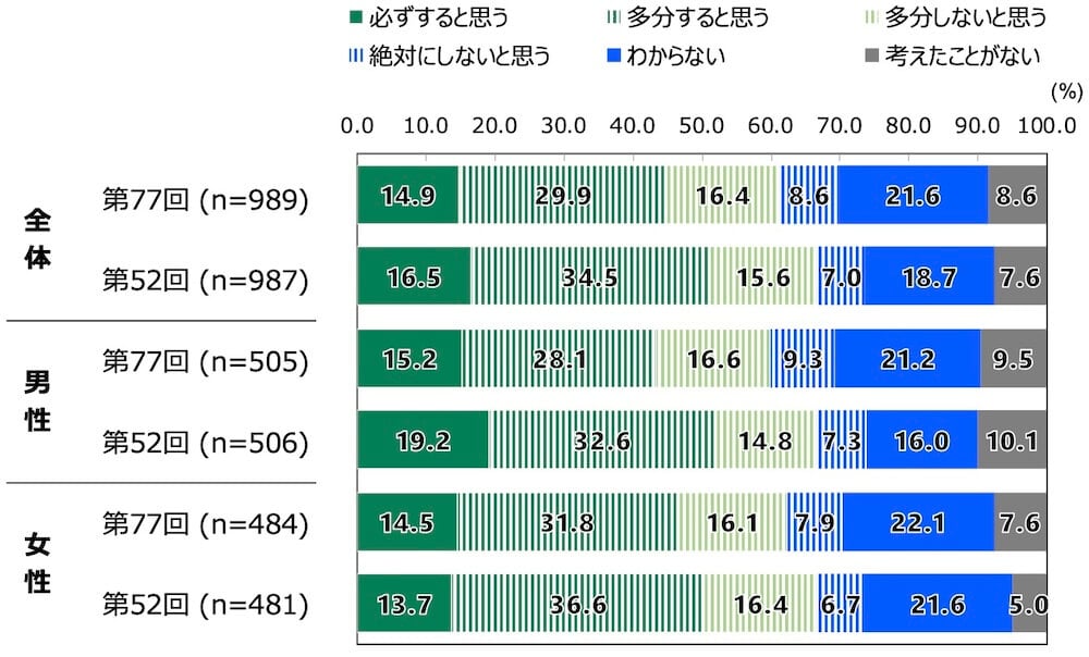 18歳意識調査の棒グラフ。「実際に将来結婚すると思うか」の質問に回答した人の項目別割合（%）。
【第77回】全体（n=989）で「必ずすると思う」と答えた人は14.9%。「多分すると思う」と答えた人は29.9%。「多分しないと思う」と答えた人は16.4%。「絶対にしないと思う」と答えた人は8.6%。「わからない」と答えた人は21.6%。「考えたことがない」と答えた人は8.6%。
【第52回】全体（n=987）で「必ずすると思う」と答えた人は16.5%。「多分すると思う」と答えた人は34.5%。「多分しないと思う」と答えた人は15.6%。「絶対にしないと思う」と答えた人は7.0%。「わからない」と答えた人は18.7%。「考えたことがない」と答えた人は7.6%。
【第77回】男性（n=505）で「必ずすると思う」と答えた人は15.2%。「多分すると思う」と答えた人は28.1%。「多分しないと思う」と答えた人は16.6%。「絶対にしないと思う」と答えた人は9.3%。「わからない」と答えた人は21.2%。「考えたことがない」と答えた人は9.5%。
【第52回】男性（n=506）で「必ずすると思う」と答えた人は19.2%。「多分すると思う」と答えた人は32.6%。「多分しないと思う」と答えた人は14.8%。「絶対にしないと思う」と答えた人は7.3%。「わからない」と答えた人は16.0%。「考えたことがない」と答えた人は10.1%。
【第77回】女性（n=484）で「必ずすると思う」と答えた人は14.5%。「多分すると思う」と答えた人は31.8%。「多分しないと思う」と答えた人は16.1%。「絶対にしないと思う」と答えた人は7.9%。「わからない」と答えた人は22.1%。「考えたことがない」と答えた人は7.6%。
【第52回】女性（n=481）で「必ずすると思う」と答えた人は13.7%。「多分すると思う」と答えた人は36.6%。「多分しないと思う」と答えた人は16.4%。「絶対にしないと思う」と答えた人は6.7%。「わからない」と答えた人は21.6%。「考えたことがない」と答えた人は5.0%。