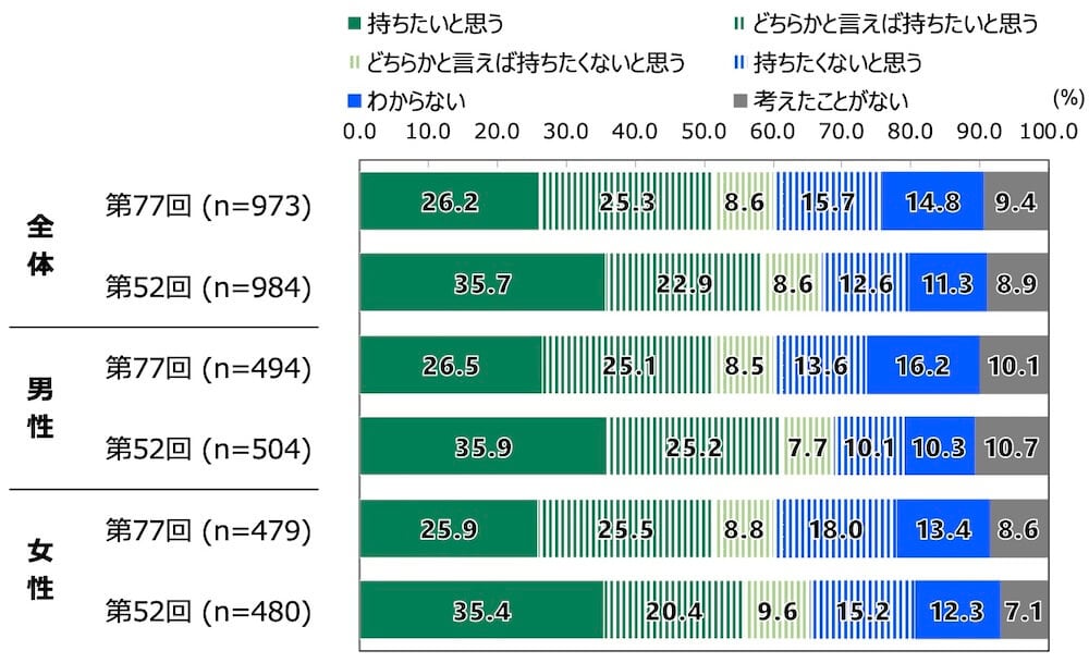 18歳意識調査の棒グラフ。「将来子どもを持ちたいか」の質問に回答した人の項目別割合（%）。
【第77回】全体（n=973）で「持ちたいと思う」と答えた人は26.2%。「どちらかと言えば持ちたいと思う」と答えた人は25.3%。「どちらかと言えば持ちたくないと思う」と答えた人は8.6%。「持ちたくないと思う」と答えた人は15.7%。「わからない」と答えた人は14.8%。「考えたことがない」と答えた人は9.4%。
【第52回】全体（n=984）で「持ちたいと思う」と答えた人は35.7%。「どちらかと言えば持ちたいと思う」と答えた人は22.9%。「どちらかと言えば持ちたくないと思う」と答えた人は8.6%。「持ちたくないと思う」と答えた人は12.6%。「わからない」と答えた人は11.3%。「考えたことがない」と答えた人は8.9%。
【第77回】男性（n=494）で「持ちたいと思う」と答えた人は26.5%。「どちらかと言えば持ちたいと思う」と答えた人は25.1%。「どちらかと言えば持ちたくないと思う」と答えた人は8.5%。「持ちたくないと思う」と答えた人は13.6%。「わからない」と答えた人は16.2%。「考えたことがない」と答えた人は10.1%。
【第52回】男性（n=504）で「持ちたいと思う」と答えた人は35.9%。「どちらかと言えば持ちたいと思う」と答えた人は25.2%。「どちらかと言えば持ちたくないと思う」と答えた人は7.7%。「持ちたくないと思う」と答えた人は10.1%。「わからない」と答えた人は10.3%。「考えたことがない」と答えた人は10.7%。
【第77回】女性（n=479）で「持ちたいと思う」と答えた人は25.9%。「どちらかと言えば持ちたいと思う」と答えた人は25.5%。「どちらかと言えば持ちたくないと思う」と答えた人は8.8%。「持ちたくないと思う」と答えた人は18.0%。「わからない」と答えた人は13.4%。「考えたことがない」と答えた人は8.6%。
【第52回】女性（n=480）で「持ちたいと思う」と答えた人は35.4%。「どちらかと言えば持ちたいと思う」と答えた人は20.4%。「どちらかと言えば持ちたくないと思う」と答えた人は9.6%。「持ちたくないと思う」と答えた人は15.2%。「わからない」と答えた人は12.3%。「考えたことがない」と答えた人は7.1%。