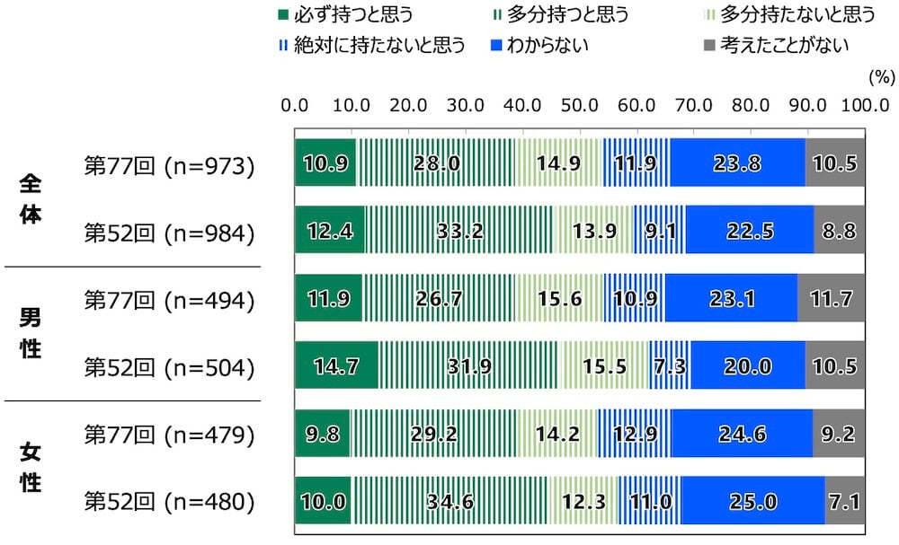18歳意識調査の棒グラフ。「実際に将来子どもを持つと思うか」の質問に回答した人の項目別割合（%）。
【第77回】全体（n=973）で「必ず持つと思う」と答えた人は10.9%。「多分持つと思う」と答えた人は28.0%。「多分持たないと思う」と答えた人は14.9%。「絶対に持たないと思う」と答えた人は11.9%。「わからない」と答えた人は23.8%。「考えたことがない」と答えた人は10.5%。
【第52回】全体（n=984）で「必ず持つと思う」と答えた人は12.4%。「多分持つと思う」と答えた人は33.2%。「多分持たないと思う」と答えた人は13.9%。「絶対に持たないと思う」と答えた人は9.1%。「わからない」と答えた人は22.5%。「考えたことがない」と答えた人は8.8%。
【第77回】男性（n=494）で「必ず持つと思う」と答えた人は11.9%。「多分持つと思う」と答えた人は26.7%。「多分持たないと思う」と答えた人は15.6%。「絶対に持たないと思う」と答えた人は10.9%。「わからない」と答えた人は23.1%。「考えたことがない」と答えた人は11.7%。
【第52回】男性（n=504）で「必ず持つと思う」と答えた人は14.7%。「多分持つと思う」と答えた人は31.9%。「多分持たないと思う」と答えた人は15.5%。「絶対に持たないと思う」と答えた人は7.3%。「わからない」と答えた人は20.0%。「考えたことがない」と答えた人は10.5%。
【第77回】女性（n=479）で「必ず持つと思う」と答えた人は9.8%。「多分持つと思う」と答えた人は29.2%。「多分持たないと思う」と答えた人は14.2%。「絶対に持たないと思う」と答えた人は12.9%。「わからない」と答えた人は24.6%。「考えたことがない」と答えた人は9.2%。
【第52回】女性（n=480）で「必ず持つと思う」と答えた人は10.0%。「多分持つと思う」と答えた人は34.6%。「多分持たないと思う」と答えた人は12.3%。「絶対に持たないと思う」と答えた人は11.0%。「わからない」と答えた人は25%。「考えたことがない」と答えた人は7.1%。