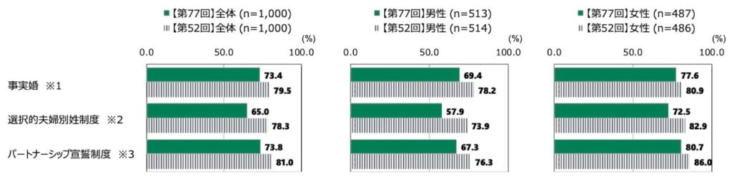 18歳意識調査の棒グラフ。「事実婚、選択的夫婦別姓制度、パートナーシップ制度についての考え」の質問に回答した人の項目別割合（%）。
【第77回】全体（n=1000）で「事実婚」に賛成と答えた人は73.4%。「選択的夫婦別姓制度」に賛成と答えた人は65.0%。「パートナーシップ宣誓制度」に賛成と答えた人は73.8%。
【第52回】全体（n=1000）で「事実婚」に賛成と答えた人は79.5%。「選択的夫婦別姓制度」に賛成と答えた人は78.3%。「パートナーシップ宣誓制度」に賛成と答えた人は81.0%。
【第77回】男性（n=513）で「事実婚」に賛成と答えた人は69.4%。「選択的夫婦別姓制度」に賛成と答えた人は57.9%。「パートナーシップ宣誓制度」に賛成と答えた人は67.3%。
【第52回】男性（n=514）で「事実婚」に賛成と答えた人は78.2%。「選択的夫婦別姓制度」に賛成と答えた人は73.9%。「パートナーシップ宣誓制度」に賛成と答えた人は76.3%。
【第77回】女性（n=487）で「事実婚」に賛成と答えた人は77.6%。「選択的夫婦別姓制度」に賛成と答えた人は72.5%。「パートナーシップ宣誓制度」に賛成と答えた人は80.7%。
【第52回】女性（n=486）で「事実婚」に賛成と答えた人は80.9%。「選択的夫婦別姓制度」に賛成と答えた人は82.9%。「パートナーシップ宣誓制度」に賛成と答えた人は86.0%。