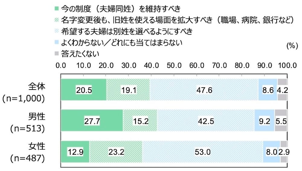 18歳意識調査の棒グラフ。「夫婦別姓について、あなたの考えに最も近いものを選んでください。」という質問に回答した人の項目別割合（%）。
全体（n=1,000）で「今の制度（夫婦同姓）を維持すべき」と答えた人は20.5%。「名字変更後も、旧姓を使える場面を維持すべき」と答えた人は19.1％。「希望する夫婦は別姓を選べるようにすべき」と答えた人は47.6％。「よくわからない／どれにも当てはまらない」と答えた人は8.6％。「答えたくない」と答えた人は4.2％。
男性（n=513）で「今の制度（夫婦同姓）を維持すべき」と答えた人は27.7%。「名字変更後も、旧姓を使える場面を維持すべき」と答えた人は15.2％。「希望する夫婦は別姓を選べるようにすべき」と答えた人は42.5％。「よくわからない／どれにも当てはまらない」と答えた人は9.2％。「答えたくない」と答えた人は5.5％。
女性（n=487）で「今の制度（夫婦同姓）を維持すべき」と答えた人は12.9%。「名字変更後も、旧姓を使える場面を維持すべき」と答えた人は23.2％。「希望する夫婦は別姓を選べるようにすべき」と答えた人は53.0％。「よくわからない／どれにも当てはまらない」と答えた人は8.0％。「答えたくない」と答えた人は2.9％。