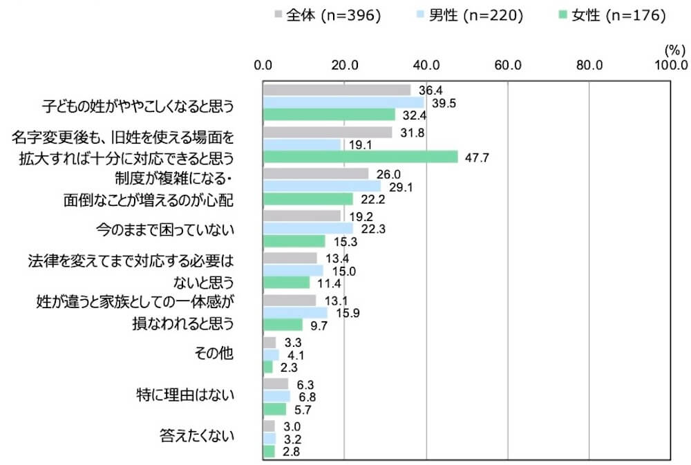 18歳意識調査の集合横棒グラフ。「夫婦別姓について、「今の制度を維持すべき」または「名字変更後も、旧姓を使える場面を拡大すべき」と答えた人にお伺いします。その考えの理由を教えてください。」という質問に回答した人の項目別割合（％）。2つまで複数回答可。「その他」「特に理由はない」「答えたくない」を除き、全体の降順で表示。
「子どもの姓がややこしくなると思う」を選択したのは、全体（n=396）のうち36.4%、男性（n=220）のうち39.5％、女性（n=176）のうち32.4％。
「名字変更後も、旧姓を使える場面を拡大すれば十分に対応できると思う」を選択したのは、全体（n=396）のうち31.8%、男性（n=220）のうち19.1％、女性（n=176）のうち47.7％。
「制度が複雑になる・面倒なことが増えるのが心配」を選択したのは、全体（n=396）のうち26.0%、男性（n=220）のうち29.1％、女性（n=176）のうち22.2％。
「今のままで困っていない」を選択したのは、全体（n=396）のうち19.2%、男性（n=220）のうち22.3％、女性（n=176）のうち15.3％。
「法律を変えてまで対応する必要はないと思う」を選択したのは、全体（n=396）のうち13.4%、男性（n=220）のうち15.0％、女性（n=176）のうち11.4％。
「姓が違うと家族としての一体感が損なわれると思う」を選択したのは、全体（n=396）のうち13.1%、男性（n=220）のうち15.9％、女性（n=176）のうち9.7％。
「その他」を選択したのは、全体（n=396）のうち3.3%、男性（n=220）のうち4.1％、女性（n=176）のうち2.3％。
「特に理由はない」を選択したのは、全体（n=396）のうち6.3%、男性（n=220）のうち6.8％、女性（n=176）のうち5.7％。
「答えたくない」を選択したのは、全体（n=396）のうち3.0%、男性（n=220）のうち3.2％、女性（n=176）のうち2.8％