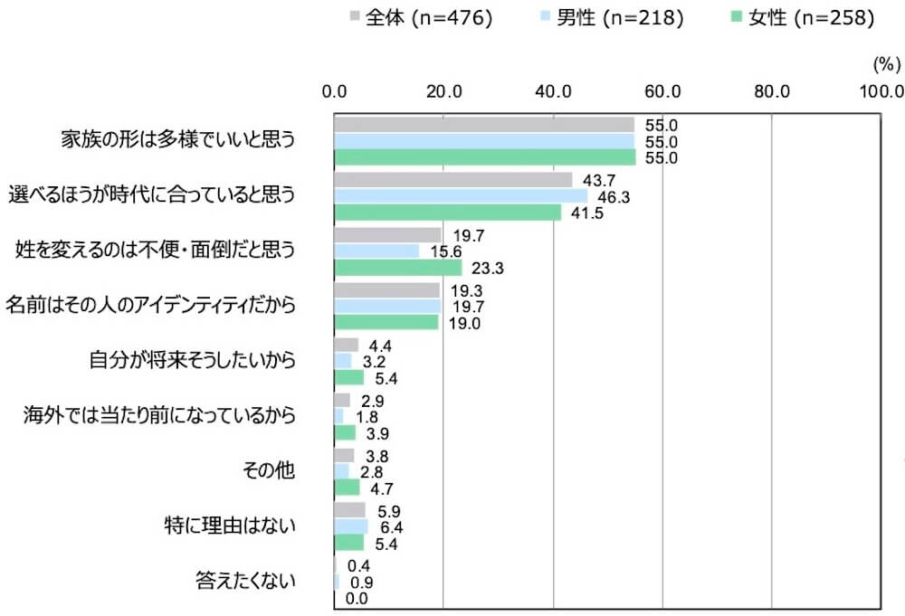 18歳意識調査の集合横棒グラフ。「夫婦別姓について、「希望する夫婦は別姓を選べるようにすべき」と答えた人にお伺いします。その考えの理由を教えてください。」という質問に回答した人の項目別割合（％）。2つまで複数回答可。「その他」「特に理由はない」「答えたくない」を除き、全体の降順で表示。
「家族の形は多様でいいと思う」を選択したのは、全体（n=476）のうち55.0%、男性（n=218）のうち55.0％、女性（n=258）のうち55.0％。
「選べるほうが時代に合っていると思う」を選択したのは、全体（n=476）のうち43.7%、男性（n=218）のうち46.3％、女性（n=258）のうち41.5％。
「姓を変えるのは不便・面倒だと思う」を選択したのは、全体（n=476）のうち19.7%、男性（n=218）のうち15.6％、女性（n=258）のうち23.3％。
「名前はその人のアイデンティティだから」を選択したのは、全体（n=476）のうち19.3%、男性（n=218）のうち19.7％、女性（n=258）のうち19.0％。
「自分が将来そうしたいから」を選択したのは、全体（n=476）のうち4.4%、男性（n=218）のうち3.2％、女性（n=258）のうち5.4％。
「海外では当たり前になっているから」を選択したのは、全体（n=476）のうち2.9%、男性（n=218）のうち1.8％、女性（n=258）のうち3.9％。
「その他」を選択したのは、全体（n=476）のうち3.8%、男性（n=218）のうち2.8％、女性（n=258）のうち4.7％。
「特に理由はない」を選択したのは、全体（n=476）のうち5.9%、男性（n=218）のうち6.4％、女性（n=258）のうち5.4％。
「答えたくない」を選択したのは、全体（n=476）のうち0.4%、男性（n=218）のうち0.9％、女性（n=258）のうち0.0％