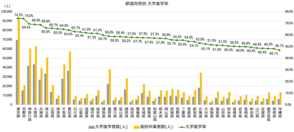 1位　東京都　大学進学率74.2%　大学進学者数69,369人　高校卒業者数93,495人
2位　京都府　大学進学率74.0%　大学進学者数15,370人　高校卒業者数20,757人
3位　神奈川県　大学進学率69.4%　大学進学者数41,722人　高校卒業者数60,088人
4位　大阪府　大学進学率68.9%　大学進学者数43,229人　高校卒業者数62,697人
5位　兵庫県　大学進学率68.6%　大学進学者数26,813人　高校卒業者数39,100人
6位　埼玉県　大学進学率65.9%　大学進学者数33,303人　高校卒業者数50,543人
7位　広島県　大学進学率65.7%　大学進学者数13,736人　高校卒業者数20,902人
8位　奈良県　大学進学率65.2%　大学進学者数6,382人　高校卒業者数9,791人
9位　千葉県　大学進学率64.8%　大学進学者数27,872人　高校卒業者数43,039人
10位　愛知県　大学進学率64.0%　大学進学者数36,457人　高校卒業者数56,956人
11位　石川県　大学進学率62.7%　大学進学者数5,638人　高校卒業者数8,990人
12位　山梨県　大学進学率62.4%　大学進学者数4,360人　高校卒業者数6,988人
13位　滋賀県　大学進学率61.8%　大学進学者数6,996人　高校卒業者数11,326人
14位　福井県　大学進学率61.3%　大学進学者数3,992人　高校卒業者数6,515人
15位　岐阜県　大学進学率61.2%　大学進学者数9,504人　高校卒業者数15,520人
16位　徳島県　大学進学率59.7%　大学進学者数3,024人　高校卒業者数5,063人
17位　福岡県　大学進学率58.8%　大学進学者数22,401人　高校卒業者数38,113人
18位　香川県　大学進学率58.5%　大学進学者数4,419人　高校卒業者数7,552人
19位　富山県　大学進学率58.4%　大学進学者数4,699人　高校卒業者数8,040人
20位　静岡県　大学進学率58.2%　大学進学者数16,359人　高校卒業者数28,128人
21位　高知県　大学進学率57.8%　大学進学者数3,029人　高校卒業者数5,244人
22位　愛媛県　大学進学率57.7%　大学進学者数5,412人　高校卒業者数9,379人
23位　茨城県　大学進学率57.5%　大学進学者数12,606人　高校卒業者数21,932人
24位　群馬県　大学進学率57.4%　大学進学者数8,460人　高校卒業者数14,726人
25位　和歌山県　大学進学率57.2%　大学進学者数4,045人　高校卒業者数7,074人
26位　栃木県　大学進学率57.0%　大学進学者数8,791人　高校卒業者数15,427人
27位　岡山県　大学進学率56.9%　大学進学者数8,546人　高校卒業者数15,022人
28位　宮城県　大学進学率55.7%　大学進学者数9,374人　高校卒業者数16,818人
29位　長野県　大学進学率55.4%　大学進学者数8,919人　高校卒業者数16,085人
30位　三重県　大学進学率55.4%　大学進学者数7,458人　高校卒業者数13,451人
31位　青森県　大学進学率54.4%　大学進学者数4,899人　高校卒業者数9,011人
32位　新潟県　大学進学率54.1%　大学進学者数8,428人　高校卒業者数15,579人
33位　北海道　大学進学率52.8%　大学進学者数18,201人　高校卒業者数34,467人
34位　大分県　大学進学率52.1%　大学進学者数4,601人　高校卒業者数8,832人
35位　鳥取県　大学進学率51.5%　大学進学者数2,268人　高校卒業者数4,407人
36位　福島県　大学進学率51.0%　大学進学者数7,068人　高校卒業者数13,861人
37位　山形県　大学進学率51.0%　大学進学者数4,197人　高校卒業者数8,236人
38位　熊本県　大学進学率50.4%　大学進学者数6,759人　高校卒業者数13,401人
39位　島根県　大学進学率50.2%　大学進学者数2,635人　高校卒業者数5,253人
40位　岩手県　大学進学率49.9%　大学進学者数4,502人　高校卒業者数9,020人
41位　長崎県　大学進学率49.8%　大学進学者数5,221人　高校卒業者数10,489人
42位　秋田県　大学進学率49.4%　大学進学者数3,240人　高校卒業者数6,553人
43位　山口県　大学進学率48.6%　大学進学者数4,537人　高校卒業者数9,331人
44位　佐賀県　大学進学率48.4%　大学進学者数3,313人　高校卒業者数6,843人
45位　鹿児島県　大学進学率48.2%　大学進学者数6,262人　高校卒業者数12,998人
46位　宮崎県　大学進学率48.1%　大学進学者数4,229人　高校卒業者数8,786人
47位　沖縄県　大学進学率46.7%　大学進学者数6,084人　高校卒業者数13,022人