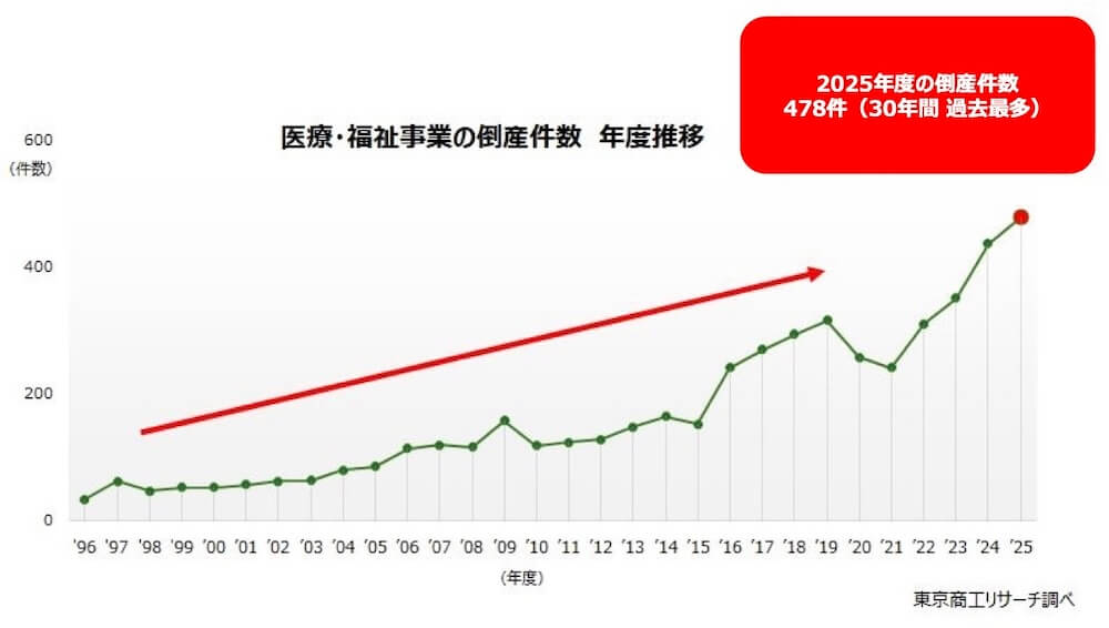 バブル期の1990年度は32件に過ぎず、公的要素の強い医療・福祉事業の倒産は限定的。その後、徐々に増加し、2006年度は初めて年間100件を超えた。さらにリーマン・ショックの2009年度は154件まで増加。その後、社会保険・社会福祉・介護事業の倒産が増加し、2016年度に医療業の倒産を上回った。コロナ禍は資金繰り支援策で一時的に倒産が急減。コロナ禍が落ち着くと同時に、人手不足とコスト高が広がり、利用者の減少が続いた小規模の社会福祉・介護事業の息切れが目立ち始め、2023年度は350件と最多を更新。2024年度は436件、2025年度も478件と増勢が強まり、3年連続で過去最多を更新