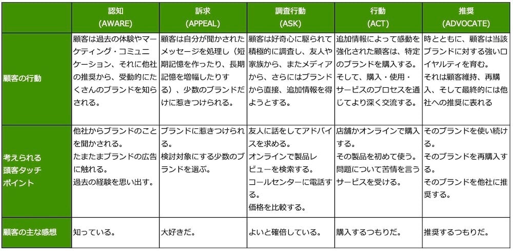 5Aモデルの5つの段階(認知・AWARE、訴求・APPEAL、調査行動・ASK、行動・ACT、推奨・ADVOCATE)に沿って、顧客のプロセスをまとめた表。
「顧客の行動」は、受動的な認識(認知)から、記憶の処理と絞り込み(訴求)、積極的な情報収集(調査行動)、購入と深い交流(行動)、強いロイヤルティの構築(推奨)へと推移する。
「考えられる顧客タッチポイント」として、他者からの話や広告接触(認知)から始まり、製品レビュー検索や比較(調査行動)、店舗やオンラインでの購入(行動)、そして継続利用や他者への推奨(推奨)など、各段階の具体的な接点が挙げられている。
「顧客の主な感想」は、段階が進むにつれて「知っている」「大好きだ」「よいと確信している」「購入するつもりだ」「推奨するつもりだ」と変化する。