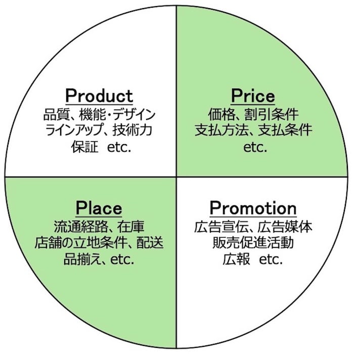 マーケティングの4P(Product, Price, Place, Promotion)の構成要素をまとめた図。円を4等分し、それぞれの象限に以下の内容が記載されています。
Product(製品・サービス)(左上):品質、機能・デザイン、ラインアップ、技術力、保証 etc.
Price(価格)(右上、背景:緑):価格、割引条件、支払方法、支払条件 etc.
Place(流通)(左下、背景:緑):流通経路、在庫、店舗の立地条件、配送、品揃え、etc.
Promotion(プロモーション)(右下):広告宣伝、広告媒体、販売促進活動、広報 etc.