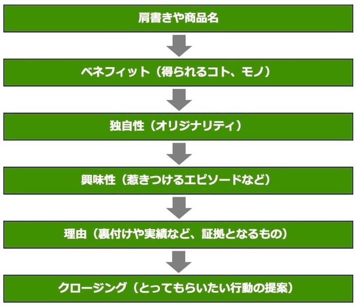 上から下へ向かう矢印でつながれた、6つの緑色の矩形で構成されるステップ図。商品やサービスの紹介文を作る際の構成案を示している。
各ステップの内容は以下の通り(上から順に):
1.肩書きや商品名
2.ベネフィット(得られるコト、モノ)
3.独自性(オリジナリティ)
4.興味性(惹きつけるエピソードなど)
5.理由(裏付けや実績など、証拠となるもの)
6.クロージング(とってもらいたい行動の提案)