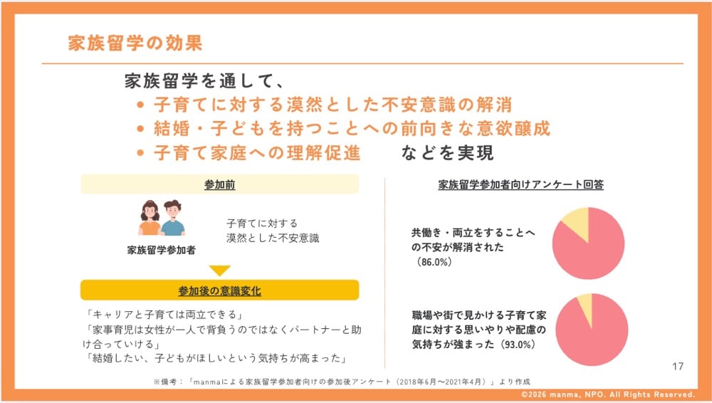 『家族留学の効果』を示すスライド画像。参加により、子育てへの不安解消、結婚や子育てへの意欲向上、子育て家庭への理解促進が実現する。