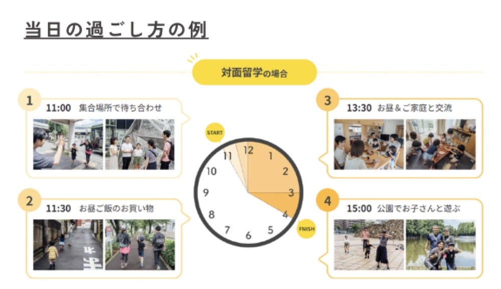 『当日の過ごし方の例(対面留学)』を示すスライド画像。11時に集合、11時半にお昼の買い物、13時半に昼食と交流、15時に公園遊びという4つのステップ