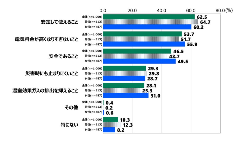 18歳意識調査の棒グラフ。「日本のエネルギーのあり方で重視すること」の質問に回答した人の項目別割合(%)。
全体(n=1,000)で「安定して使えること」と答えた人は62.5%。「電気料金が高くなりすぎないこと」と答えた人は53.7%。「安全であること」と答えた人は46.5%。「災害時にも止まりにくいこと」と答えた人は29.3%。「温室効果ガスの排出を抑えること」と答えた人は28.1%。「その他」と答えた人は0.4%。「特にない」と答えた人は10.3%。
男性(n=513)で「安定して使えること」と答えた人は64.7%。「電気料金が高くなりすぎないこと」と答えた人は51.7%。「安全であること」と答えた人は43.7%。「災害時にも止まりにくいこと」と答えた人は29.8%。「温室効果ガスの排出を抑えること」と答えた人は25.3%。「その他」と答えた人は0.2%。「特にない」と答えた人は12.3%。
女性(n=487)で「安定して使えること」と答えた人は60.2%。「電気料金が高くなりすぎないこと」と答えた人は55.9%。「安全であること」と答えた人は49.5%。「災害時にも止まりにくいこと」と答えた人は28.7%。「温室効果ガスの排出を抑えること」と答えた人は31.0%。「その他」と答えた人は0.6%。「特にない」と答えた人は8.2%。